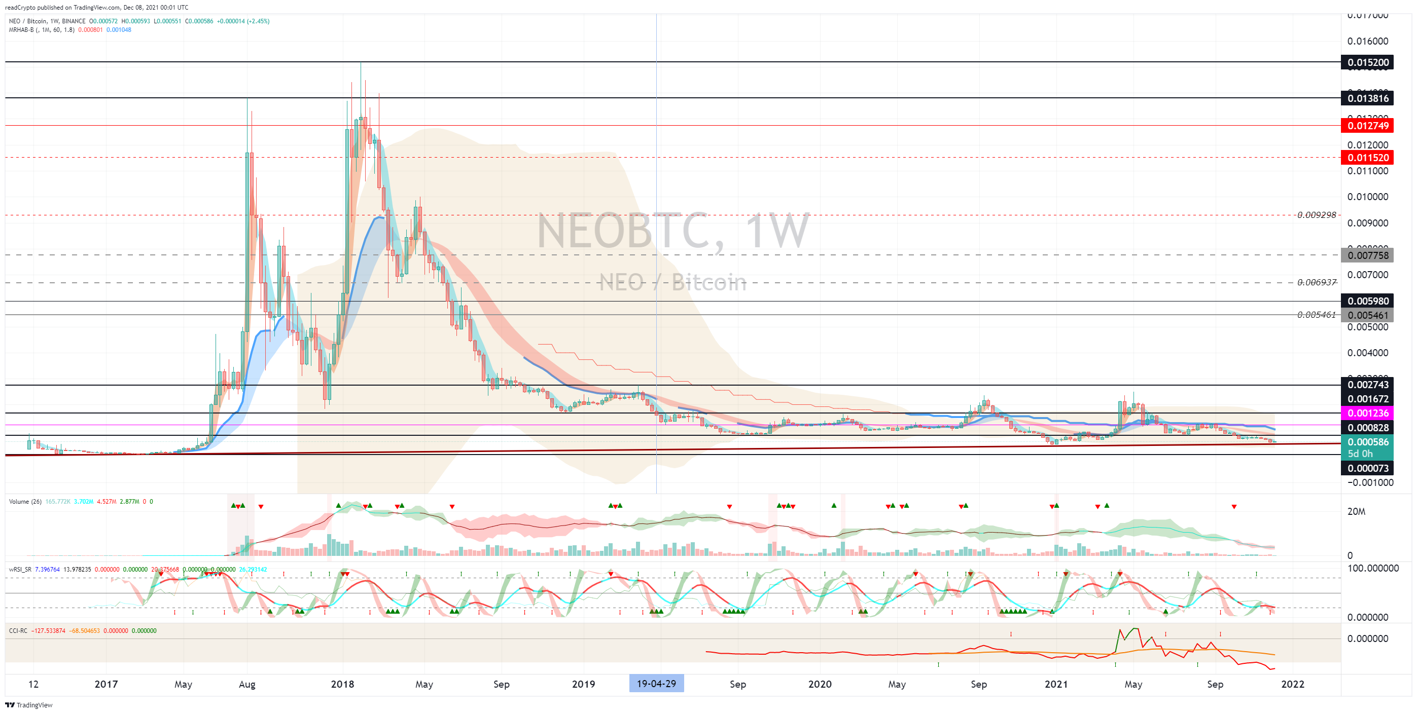 BINANCE:NEOBTC Chartbild von readCrypto
