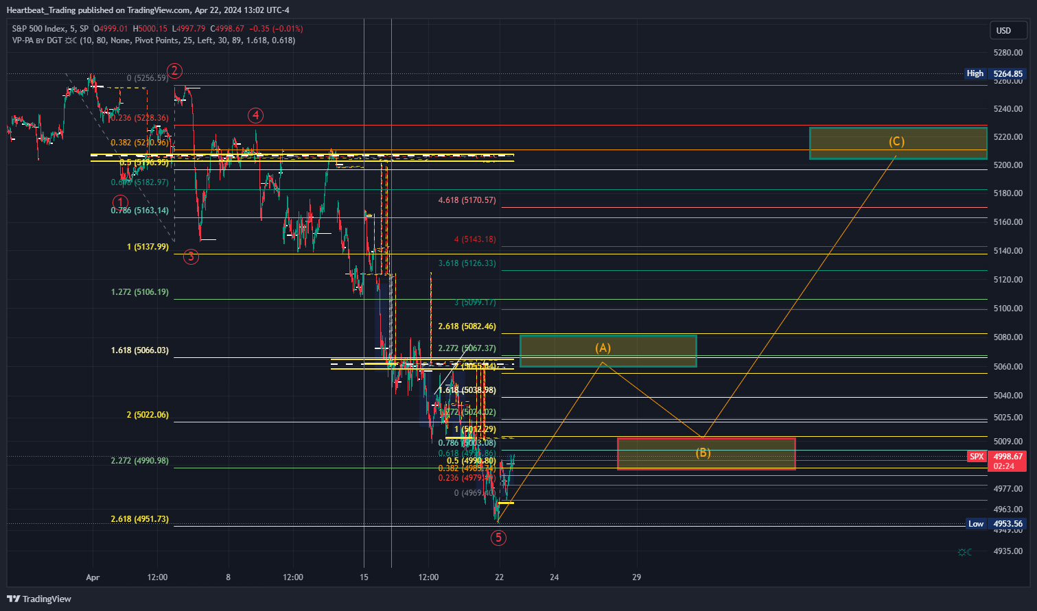 SP:SPX Chart Image by Heartbeat_Trading