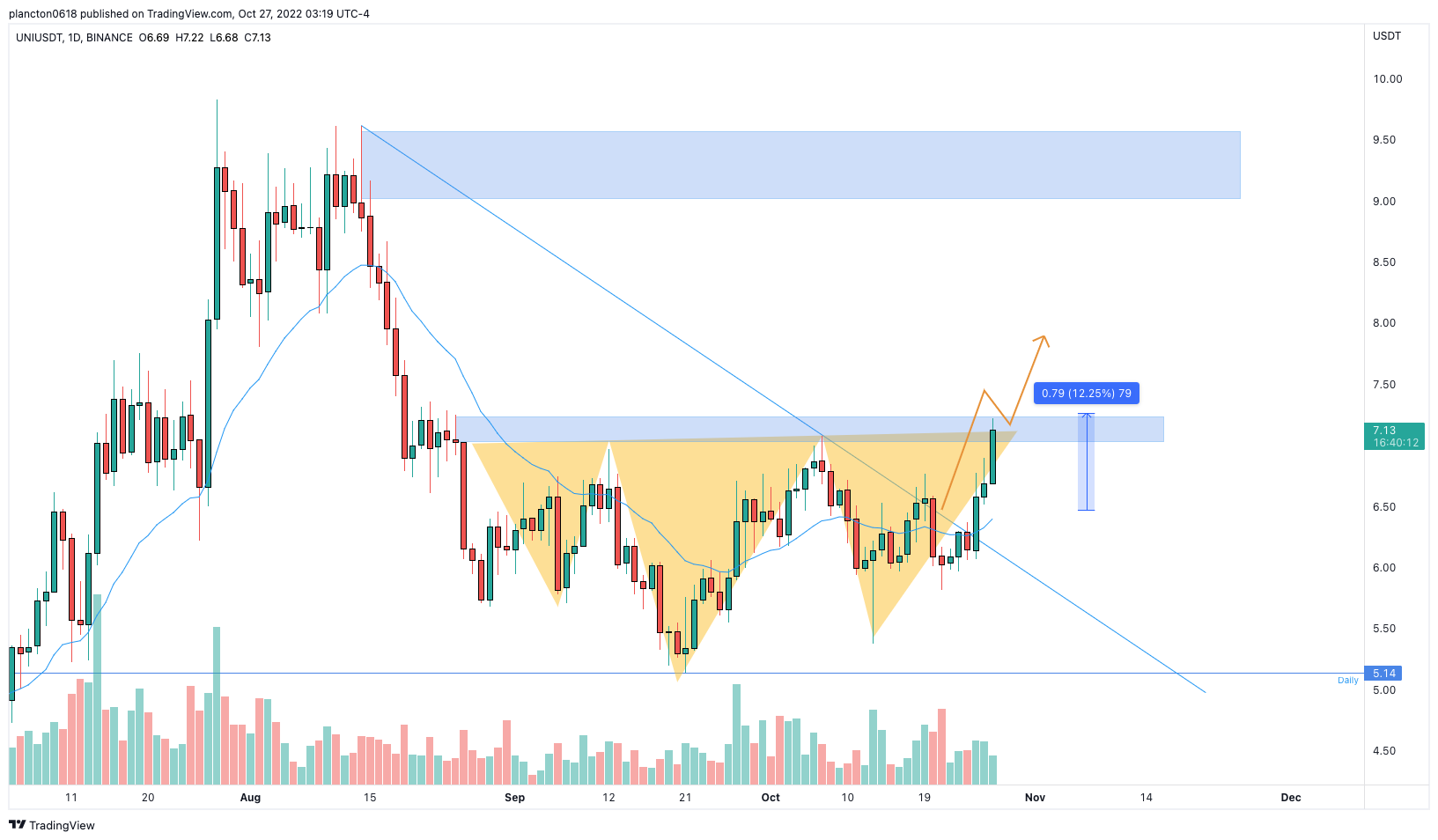 BINANCE:UNIUSDT Chart Image by InkyGrip