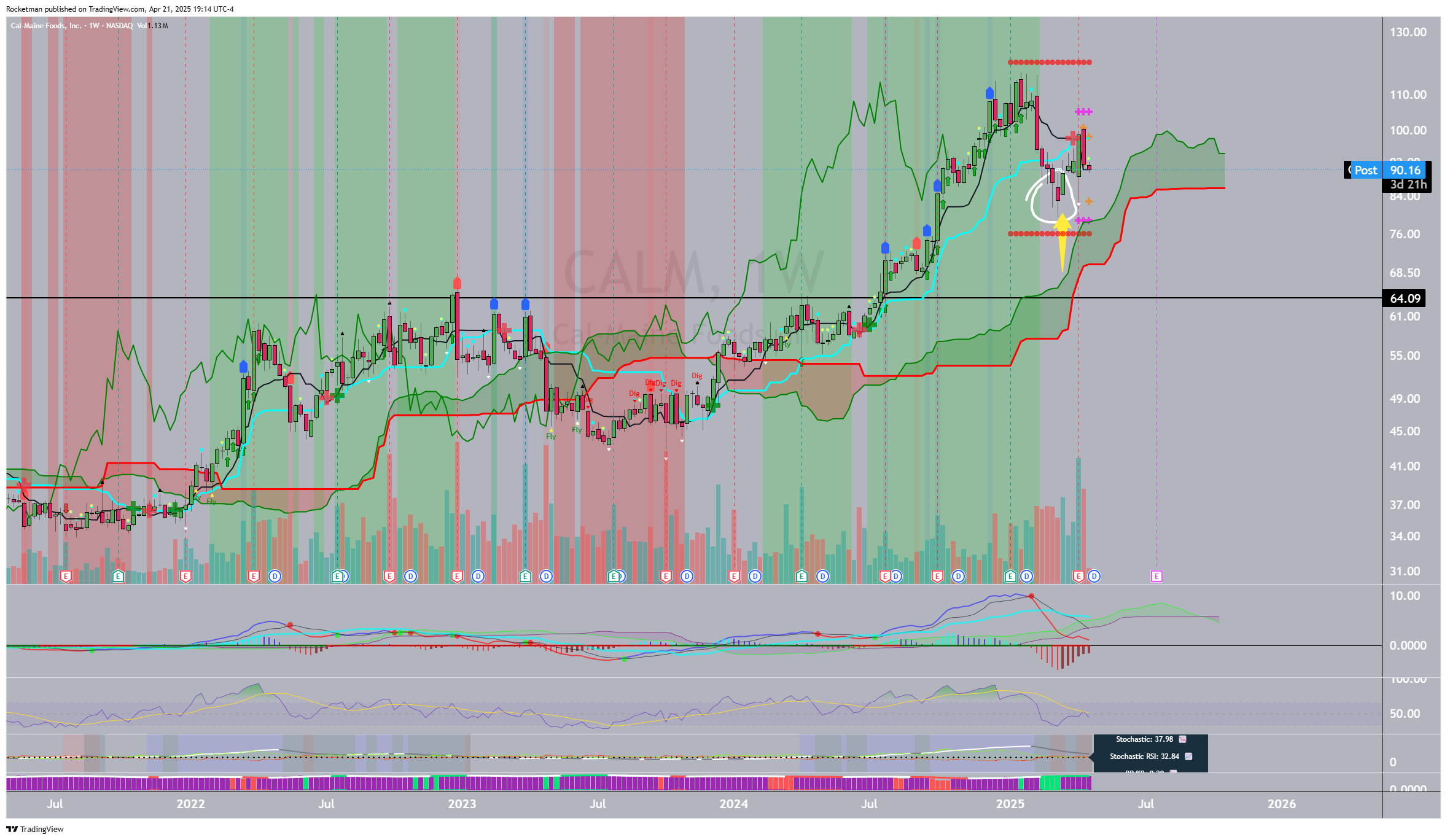 BATS:CALM Chart Image by Rocketman