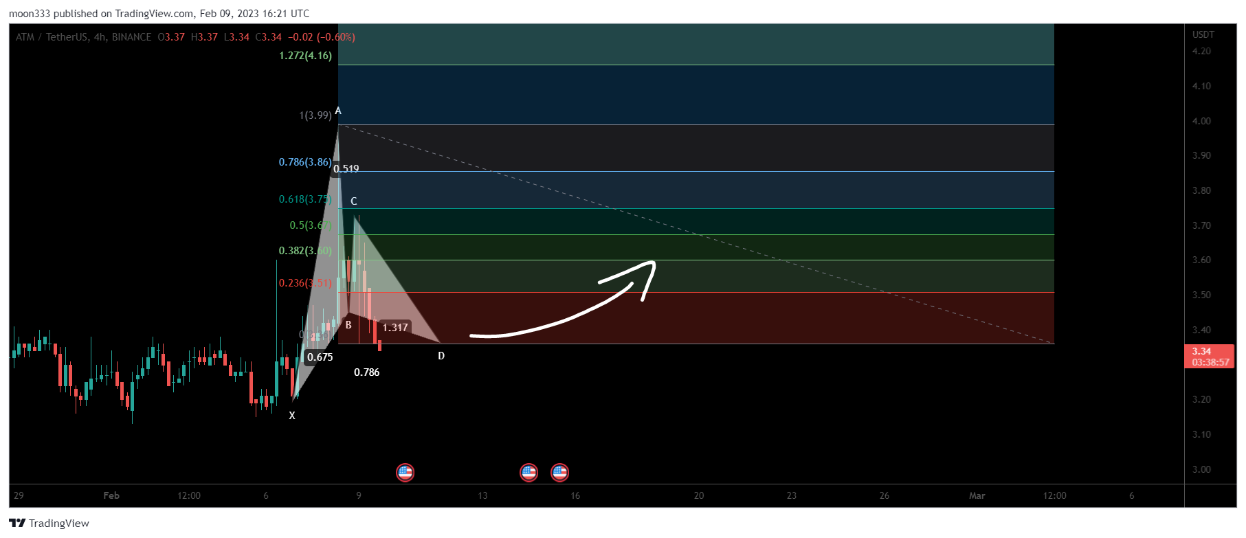 BINANCE:ATMUSDT Chart Image by moon333
