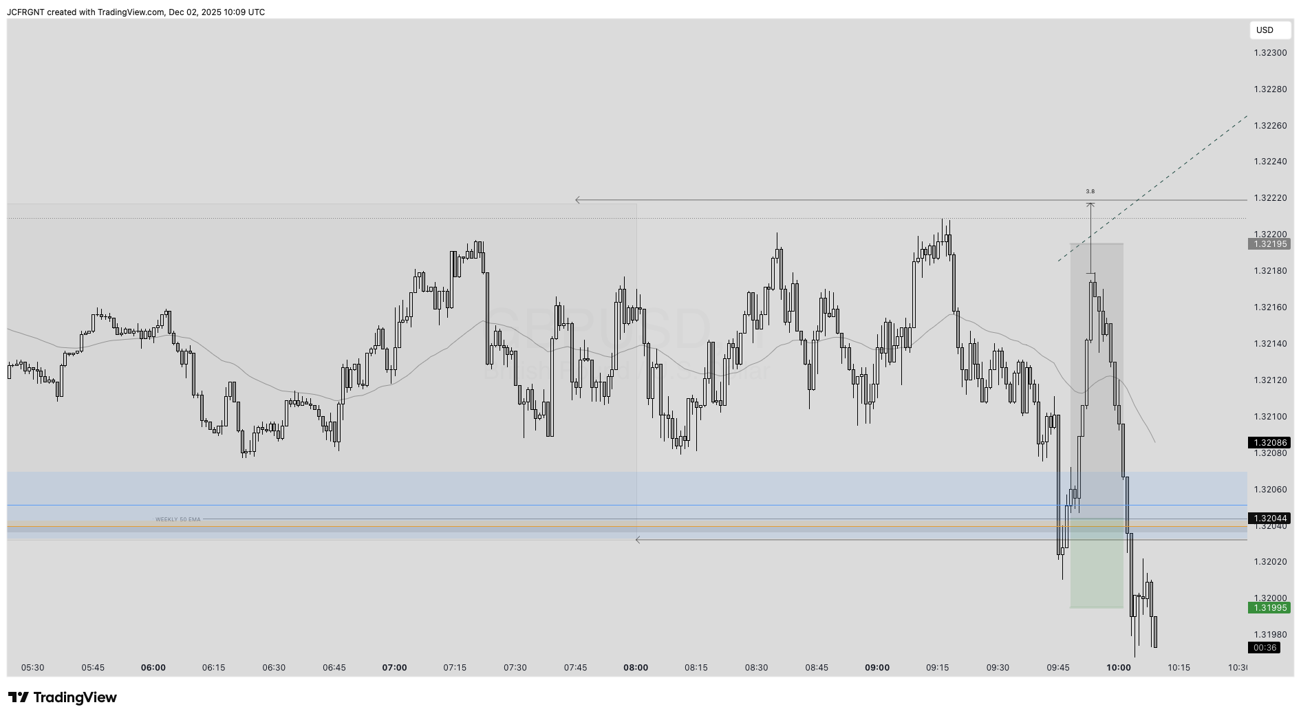 FX:GBPUSD Chart Image by JCFRGNT