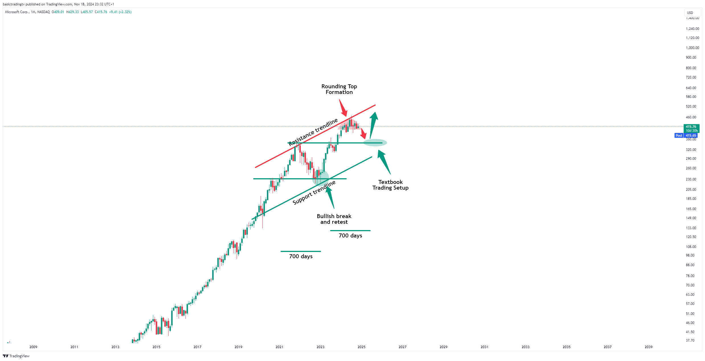 BATS:MSFT ภาพชาร์ต โดย TheTraderPhil