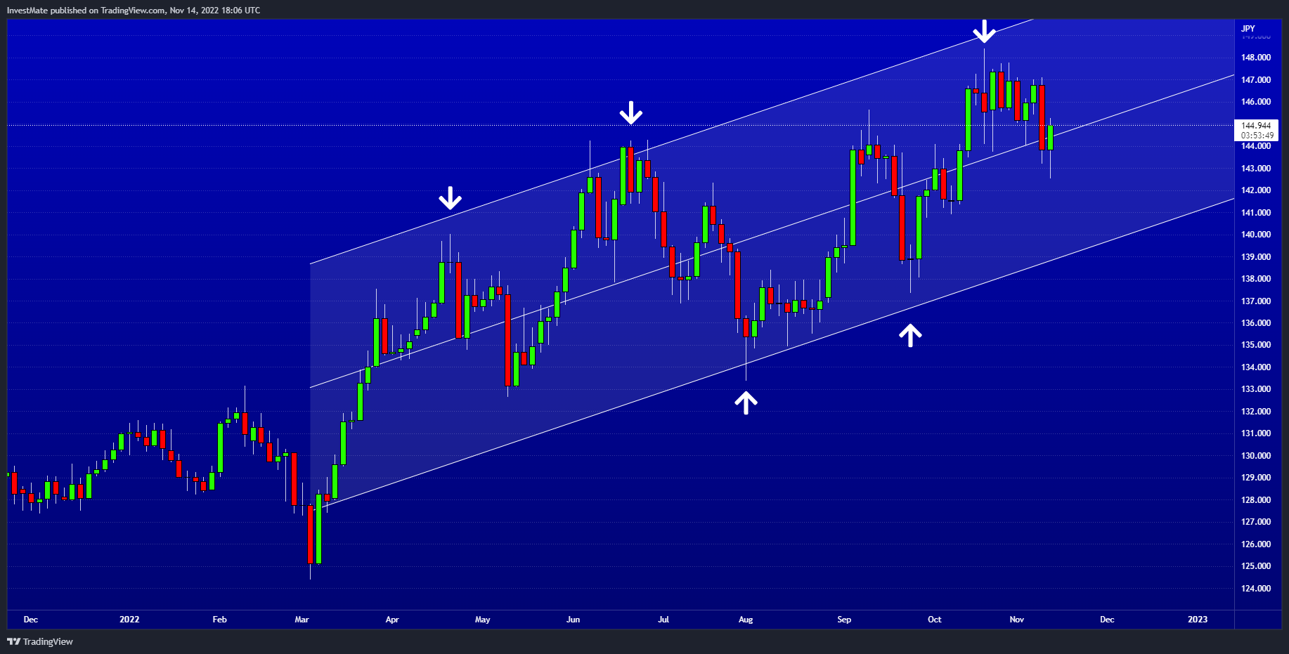 FX:EURJPY Chart Image by InvestMate