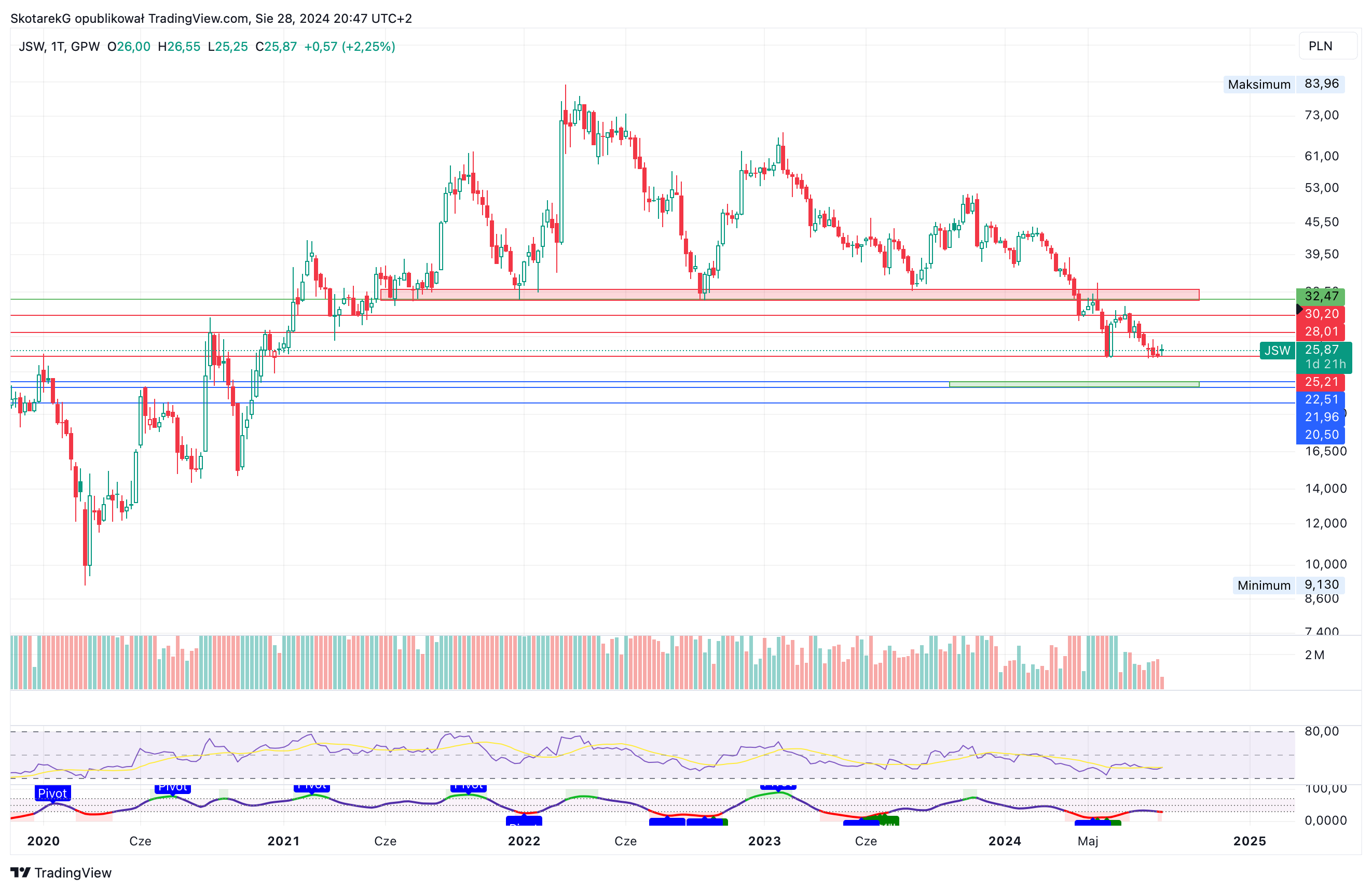 GPW:JSW Chart Image by SkotarekG