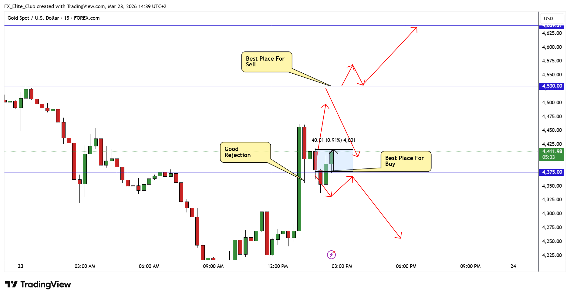FOREXCOM:XAUUSD Chart Image by FX_Elite_Club