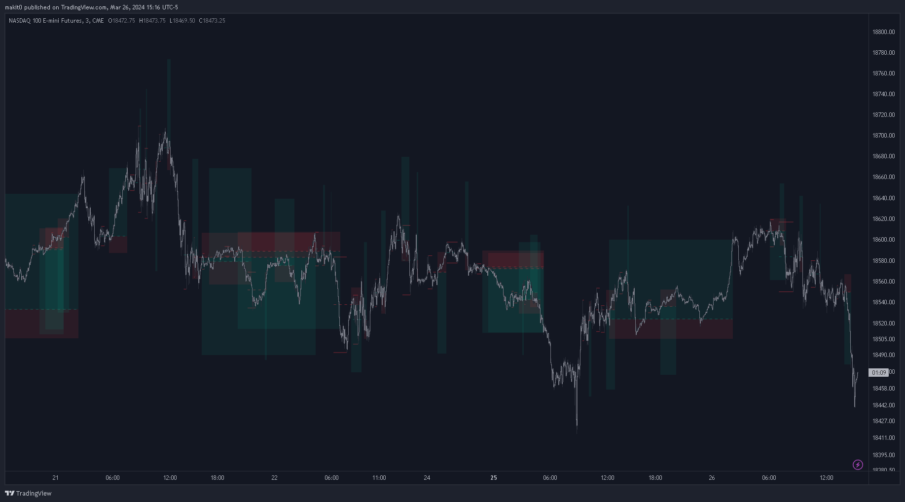 CME_MINI:NQ1! Chart Image by makit0