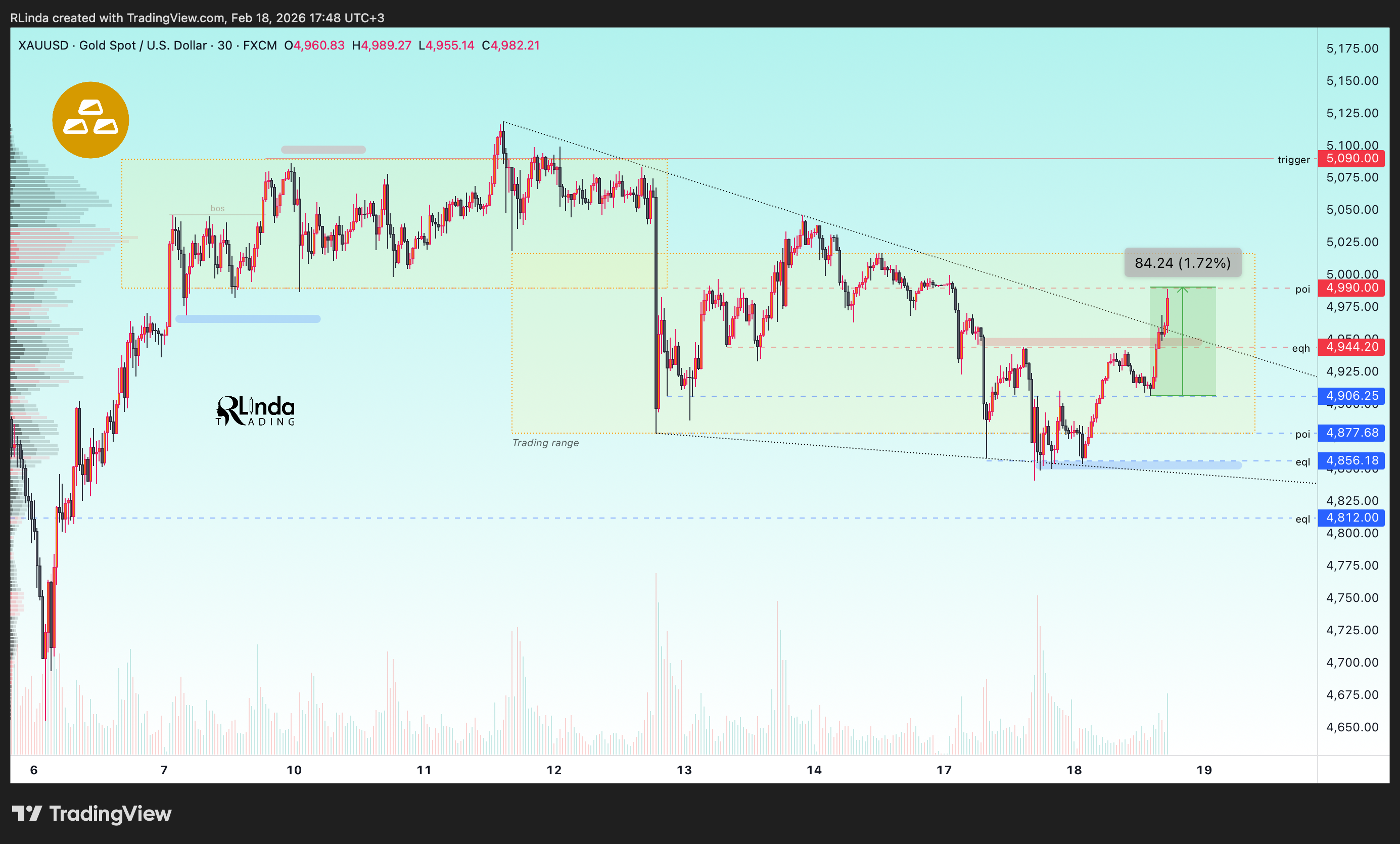 FX:XAUUSD Chart Image by RLinda
