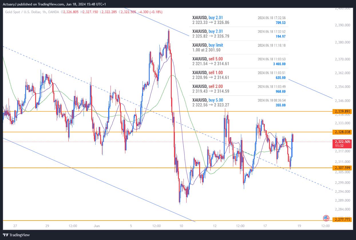 OANDA:XAUUSD Immagine del grafico by ActuaryJ