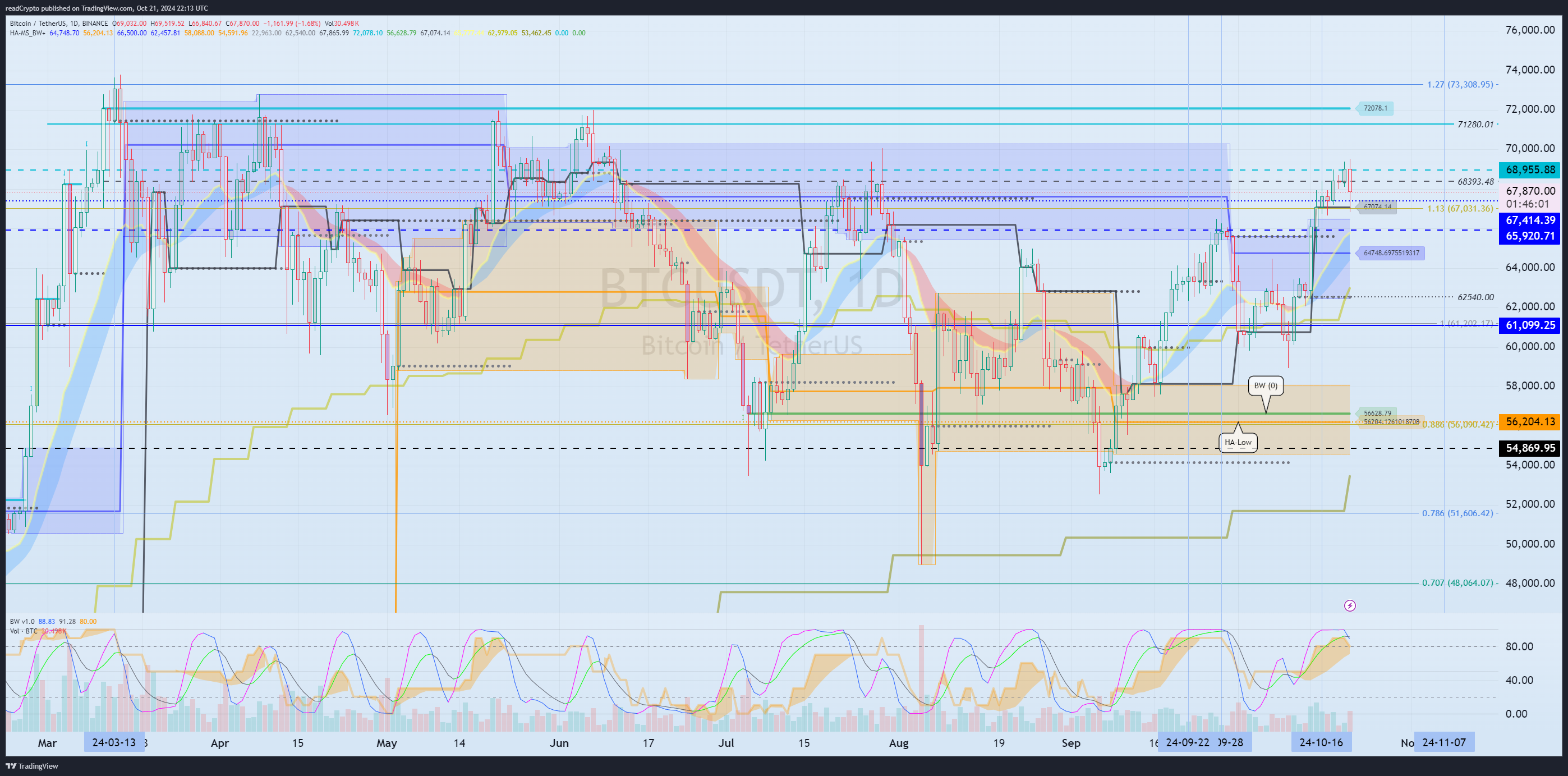 BINANCE:BTCUSDT Chart Image by readCrypto