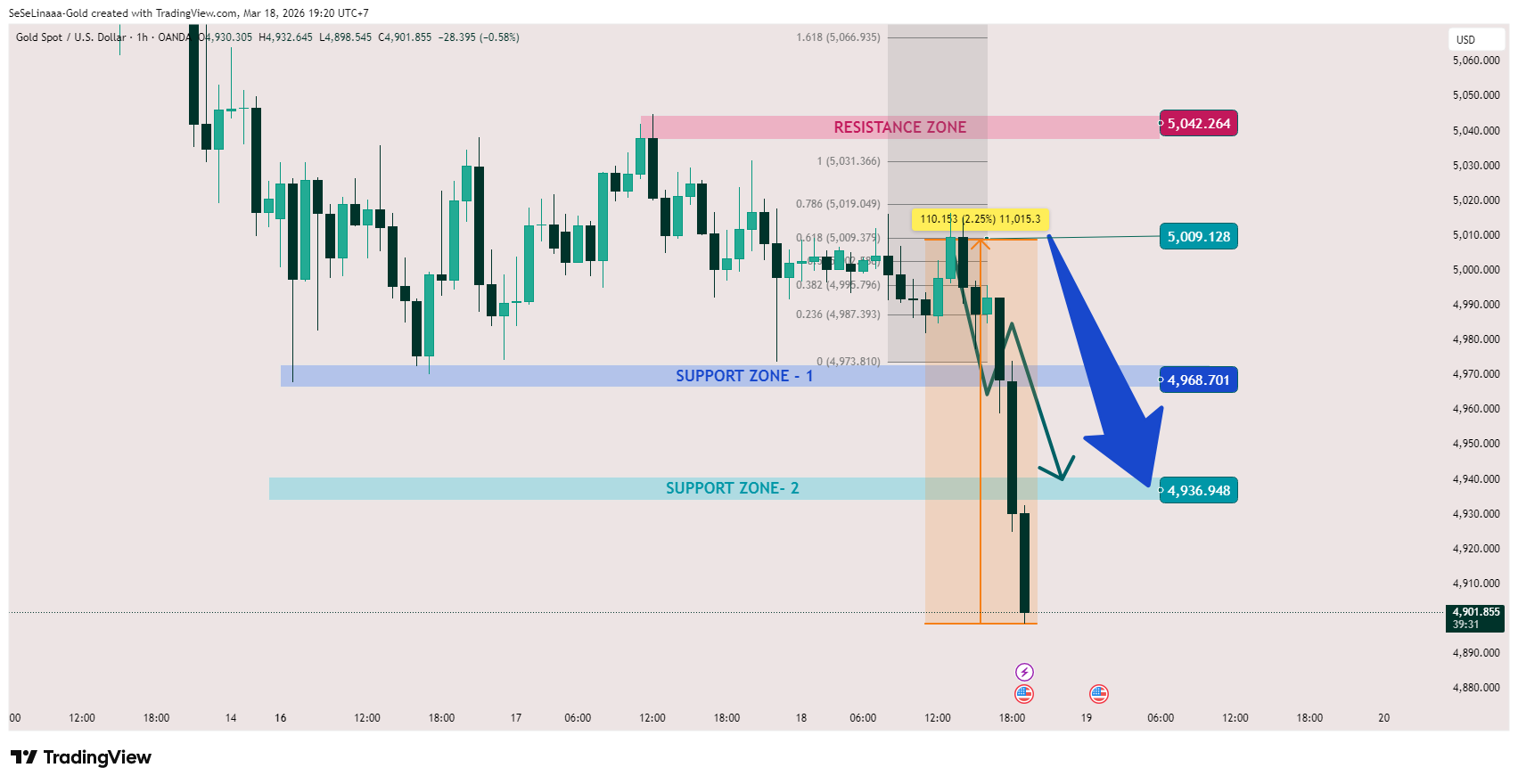 OANDA:XAUUSD Chart Image by SeSeLinaaa-Gold