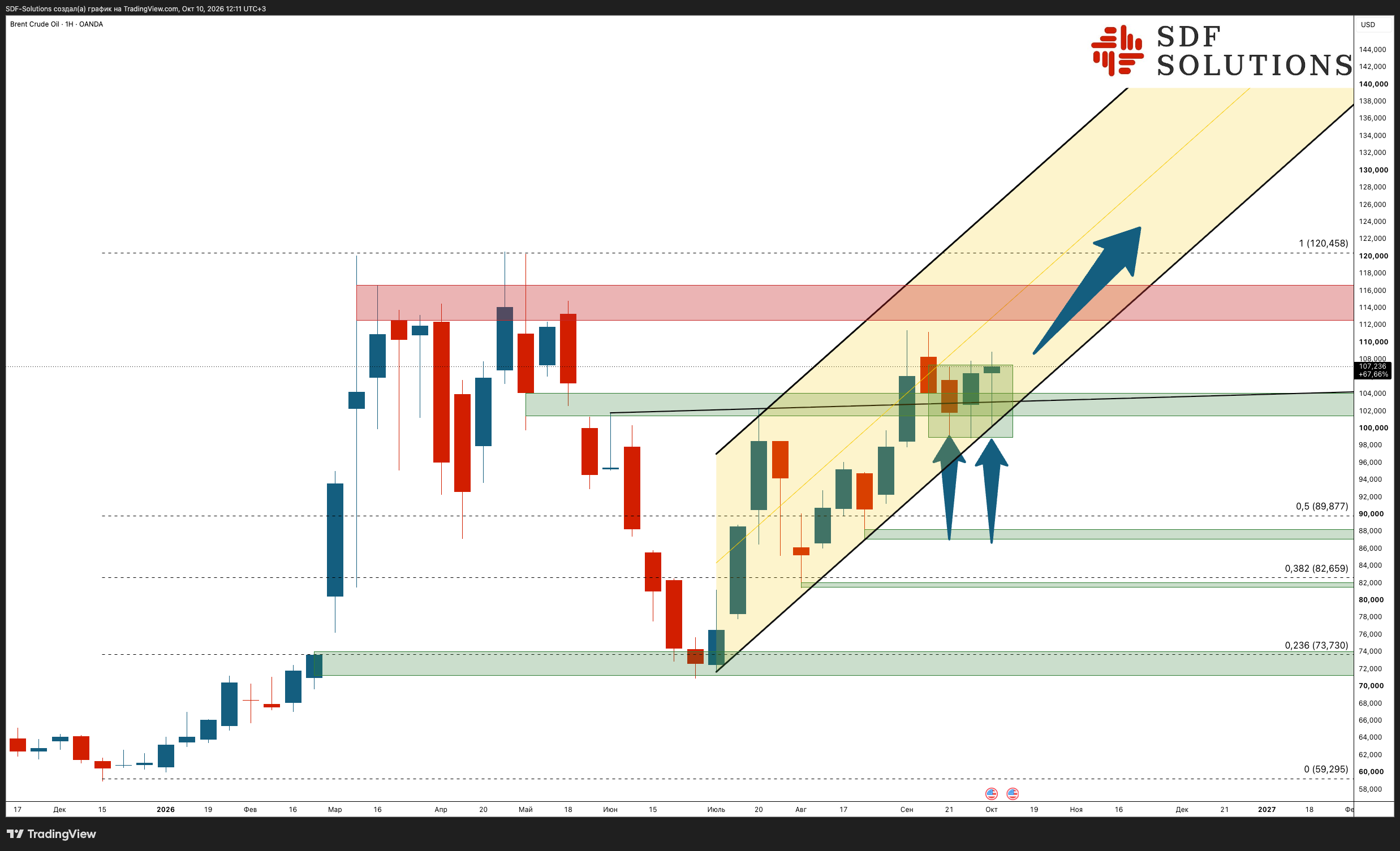 OANDA:BCOUSD Chart Image by SDF-Solutions