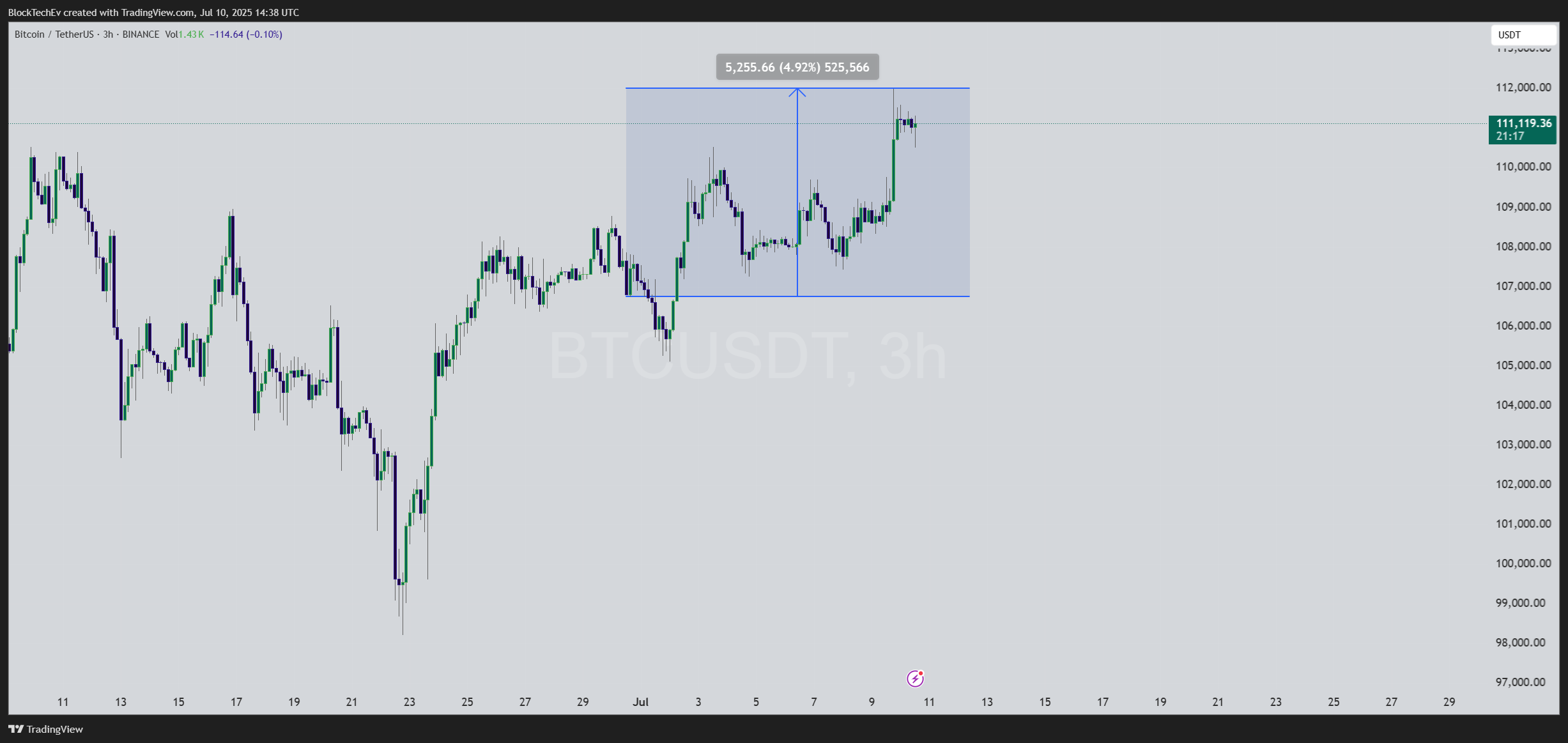 Снимок графика «BINANCE:BTCUSDT» от BlockTechEv
