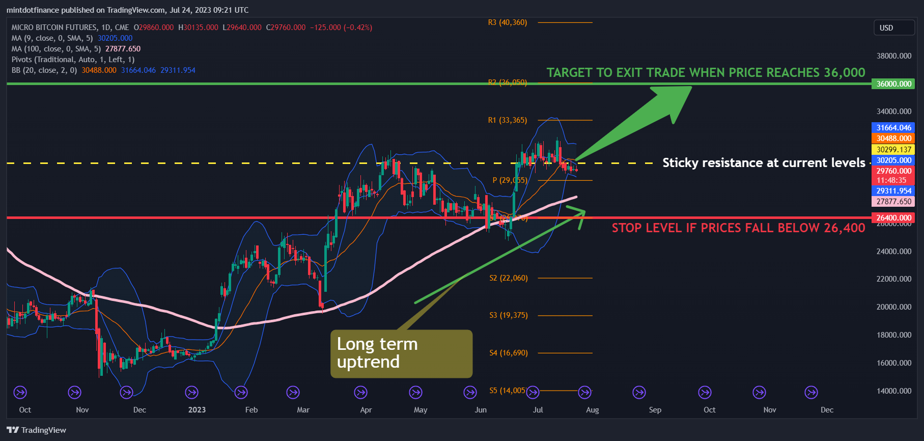 CME:MBT1! Gambar chart oleh mintdotfinance
