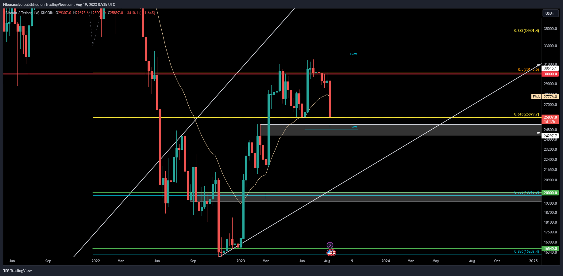 KUCOIN:BTCUSDT Chart Image by FibonaccIvo