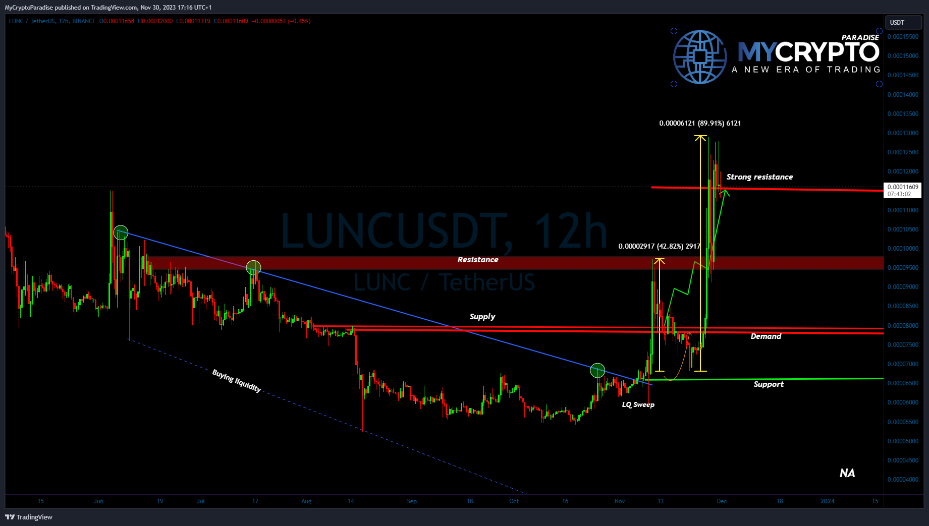 BINANCE:LUNCUSDT Chart Image by MyCryptoParadise
