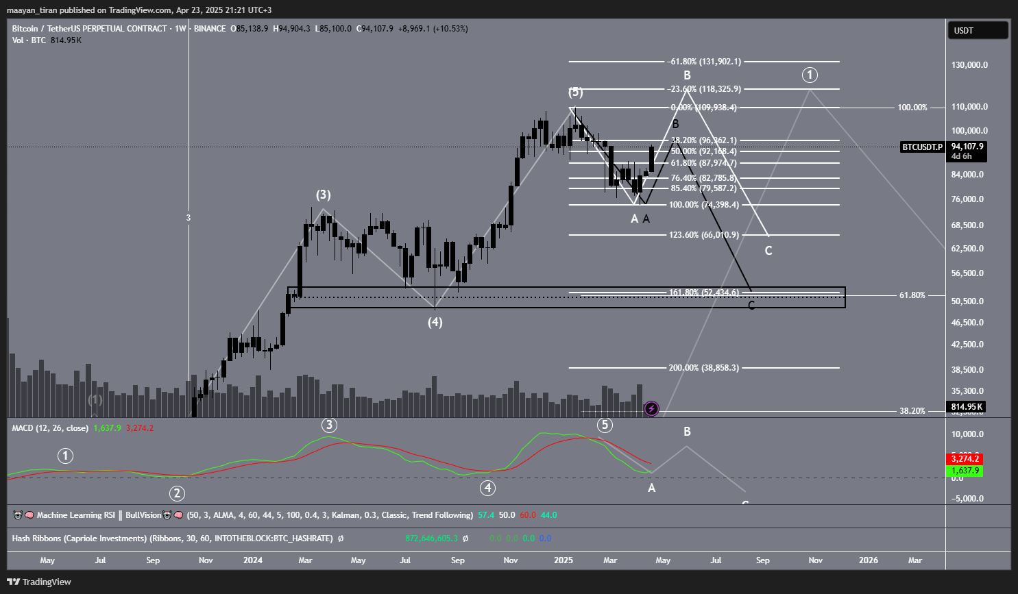 BINANCE:BTCUSDT.P Gambar chart oleh maayan_tiran