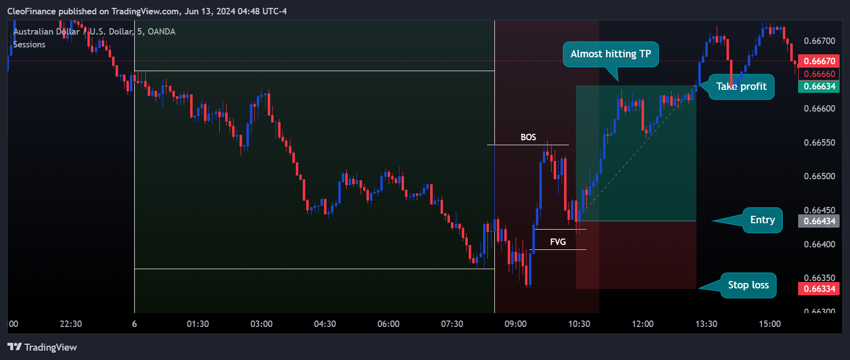 OANDA:AUDUSD Chart Image by CleoFinance
