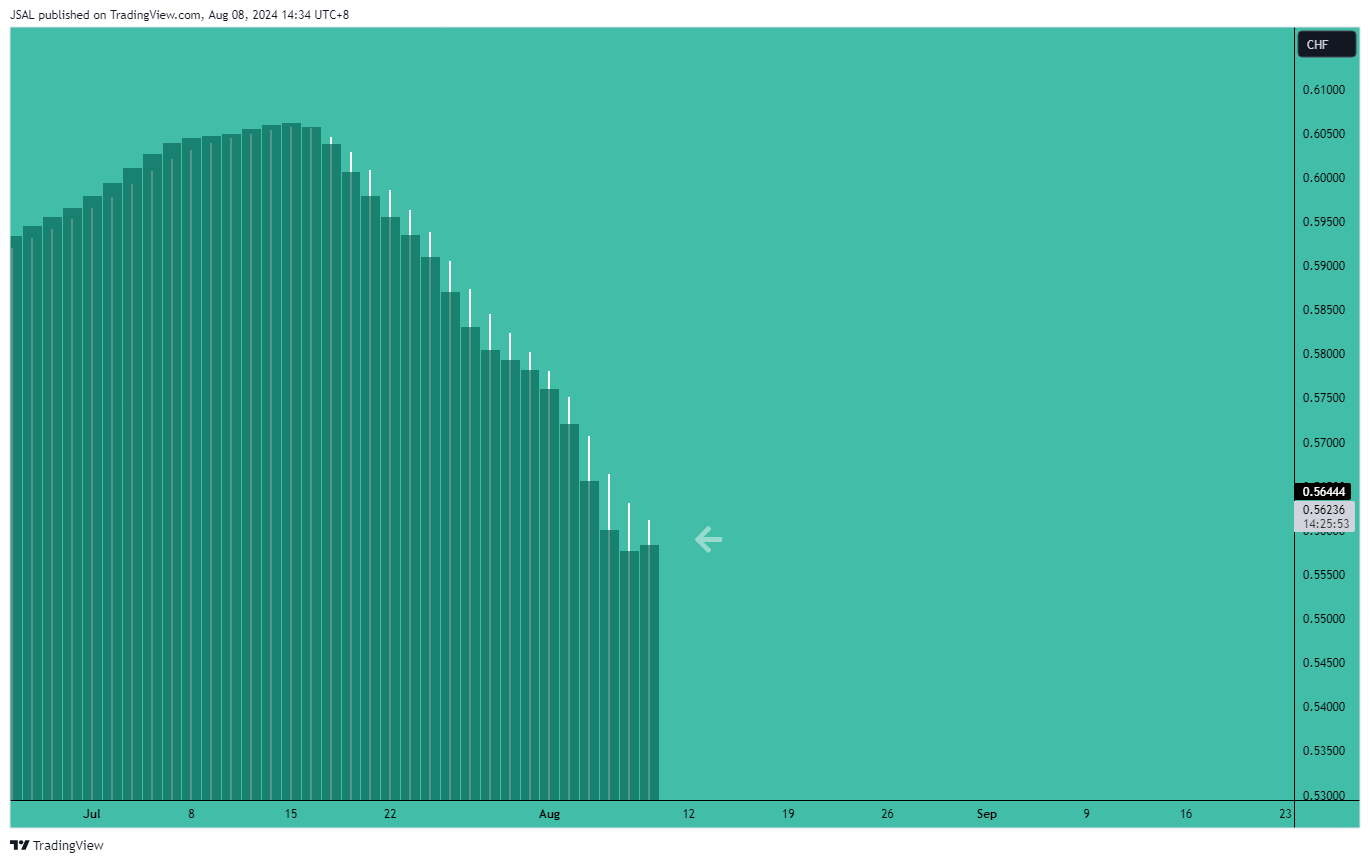 OANDA:AUDCHF Chart Image by JSAL
