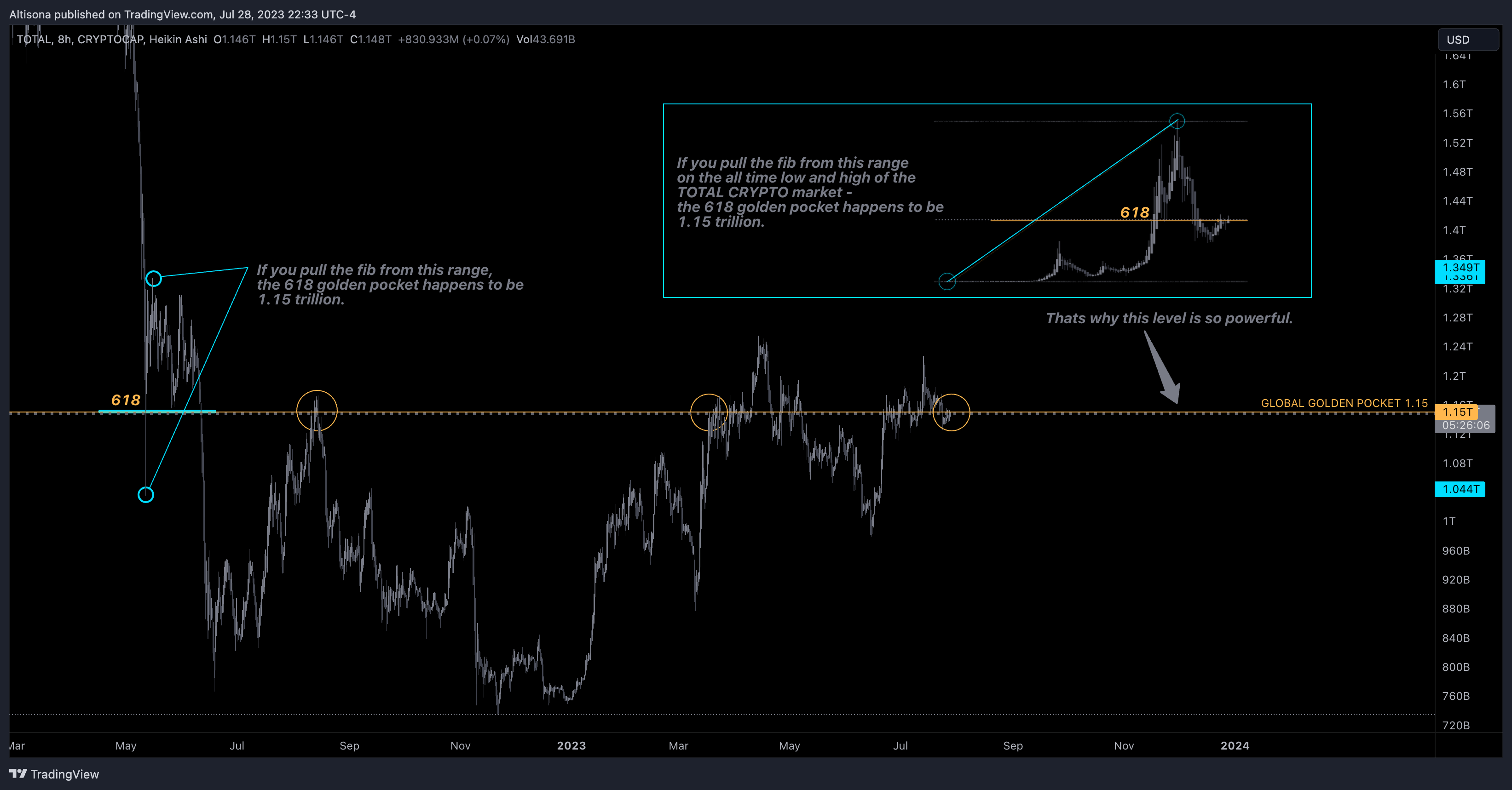 CRYPTOCAP:TOTAL Chart Image by Altisona
