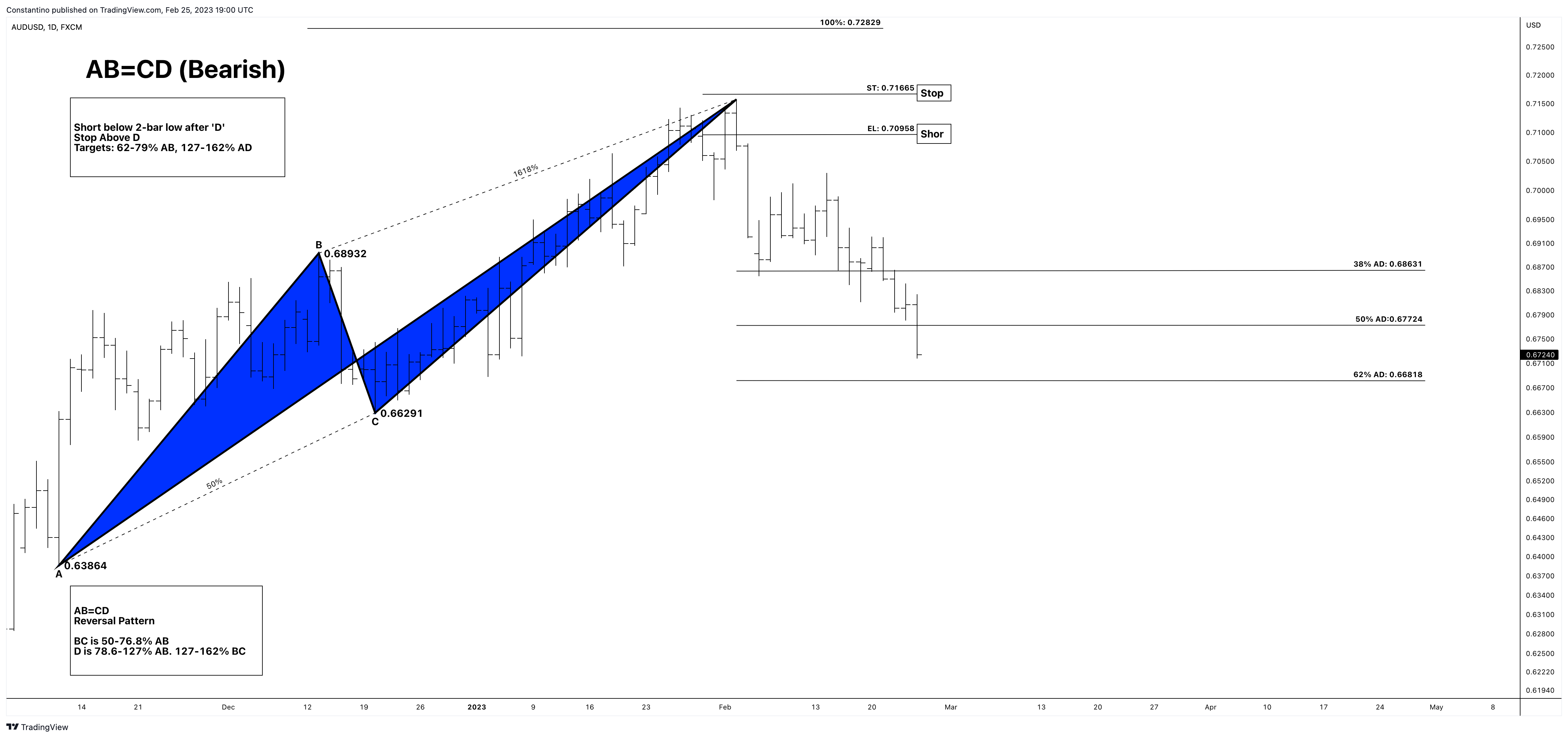 FX:AUDUSD Ảnh biểu đồ của TradeChartPatternsLikeThePros