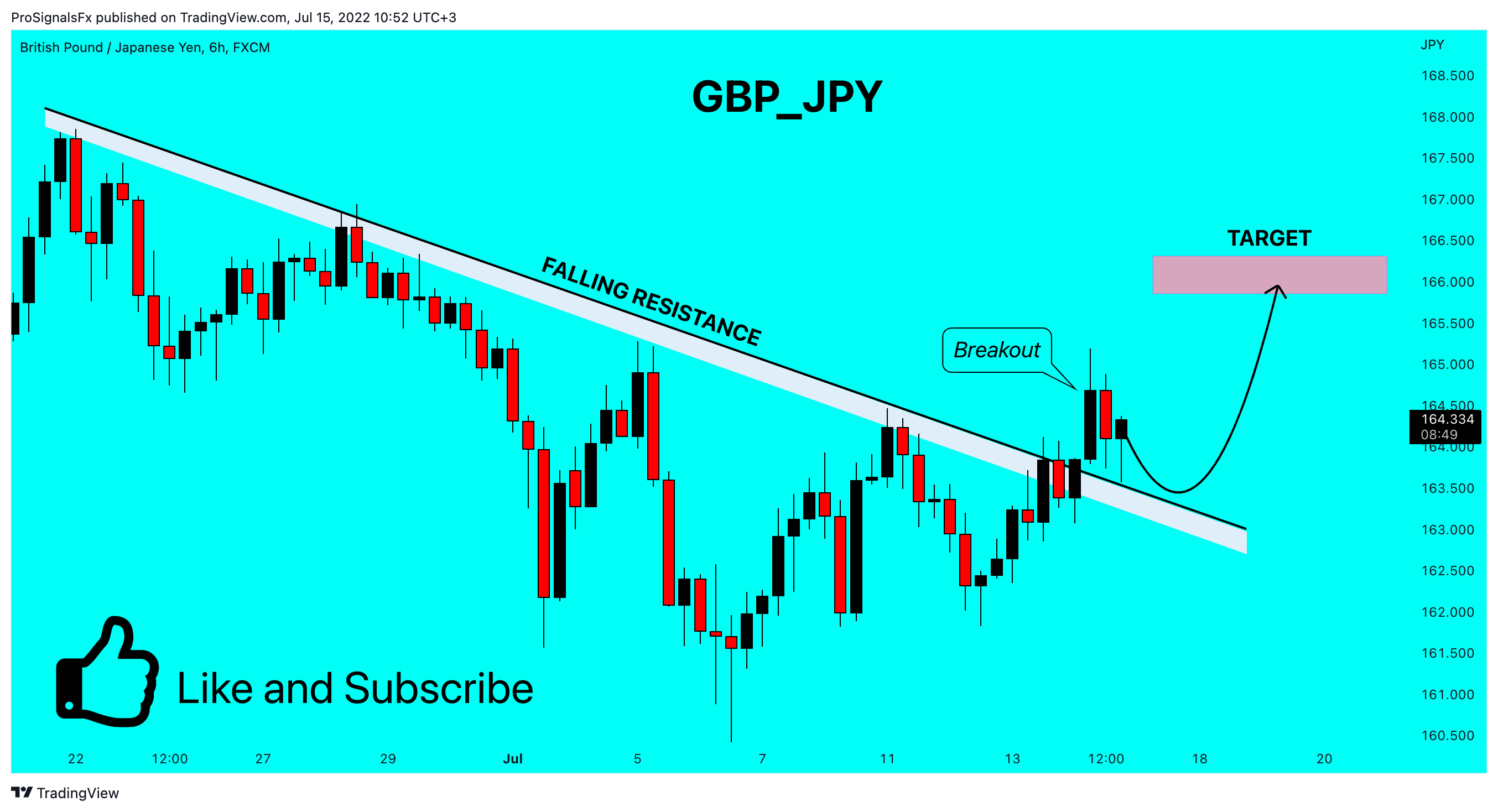 FX:GBPJPY Chartbild von ProSignalsFx