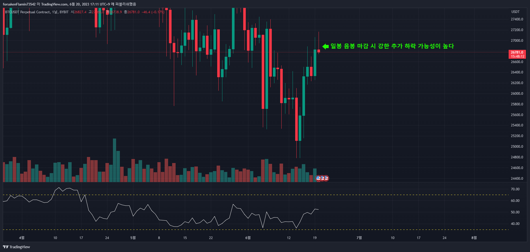 BYBIT:BTCUSDT.P Chart Image by secretboutiqueteam