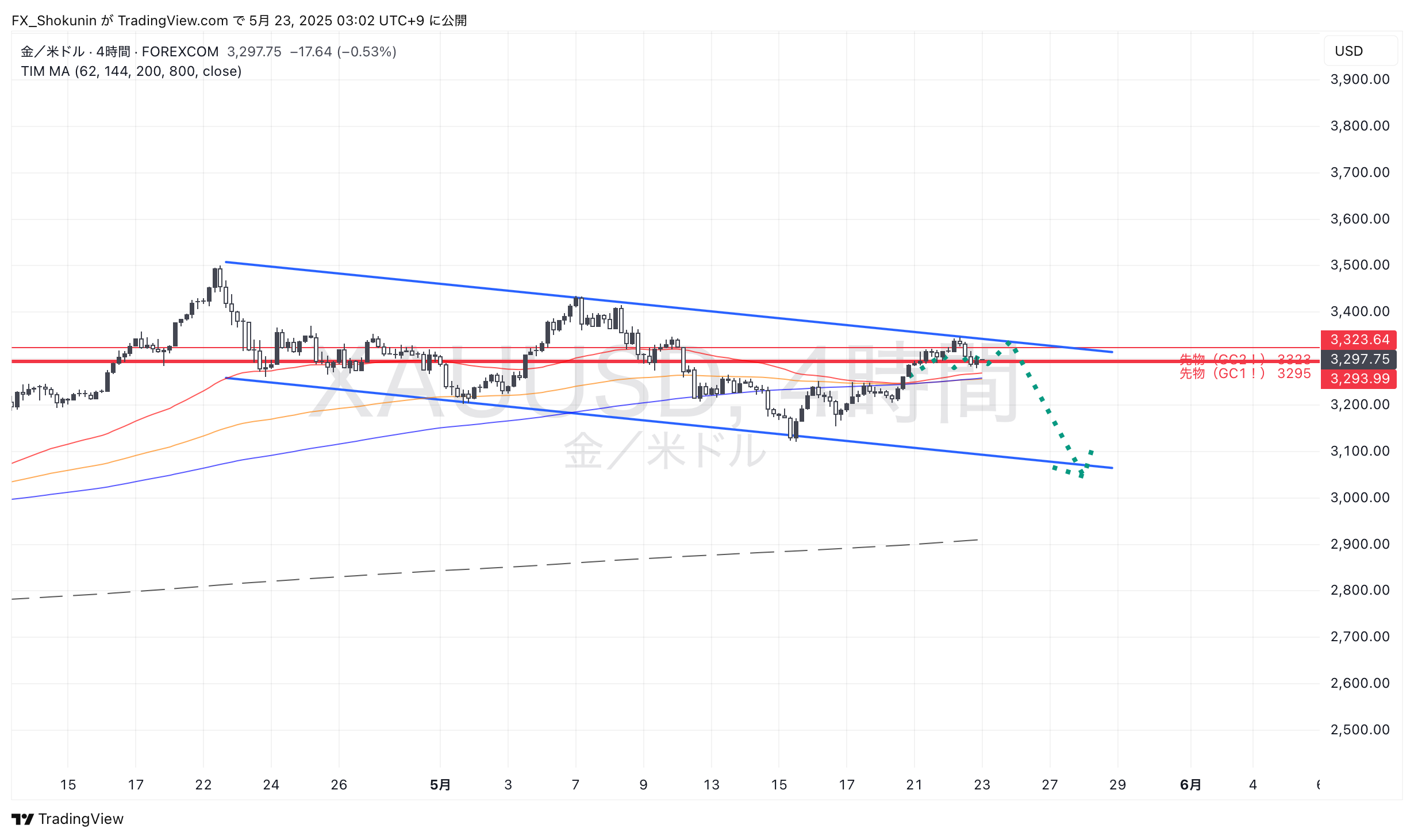 FOREXCOM:XAUUSD Chart Image by FX_Shokunin