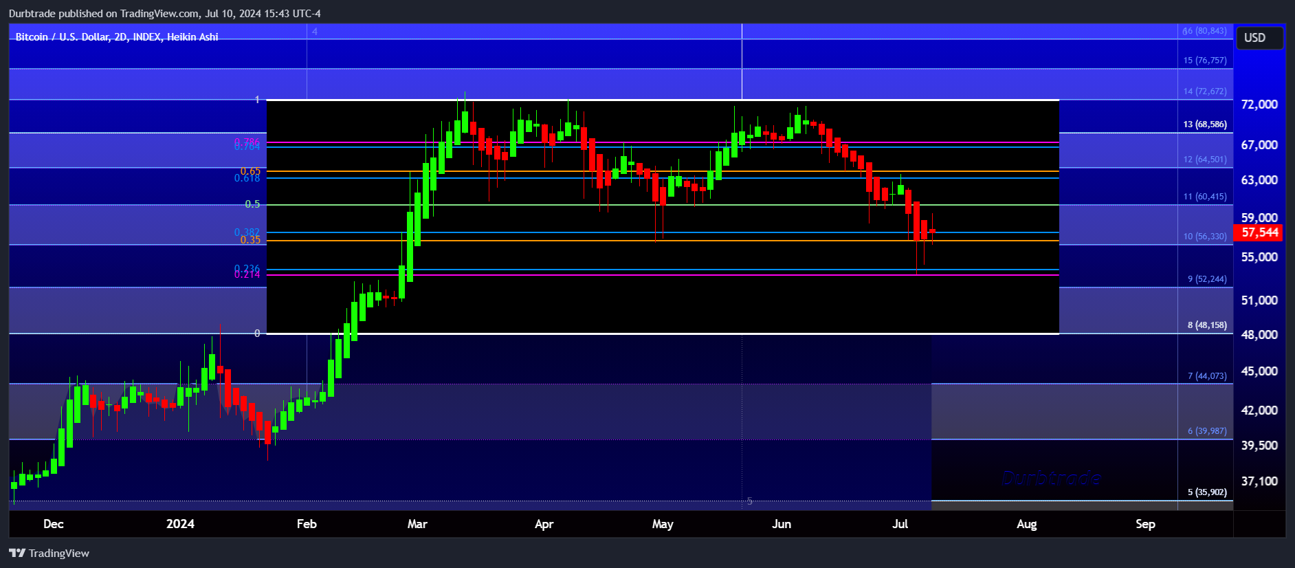 INDEX:BTCUSD Chart Image by Durbtrade