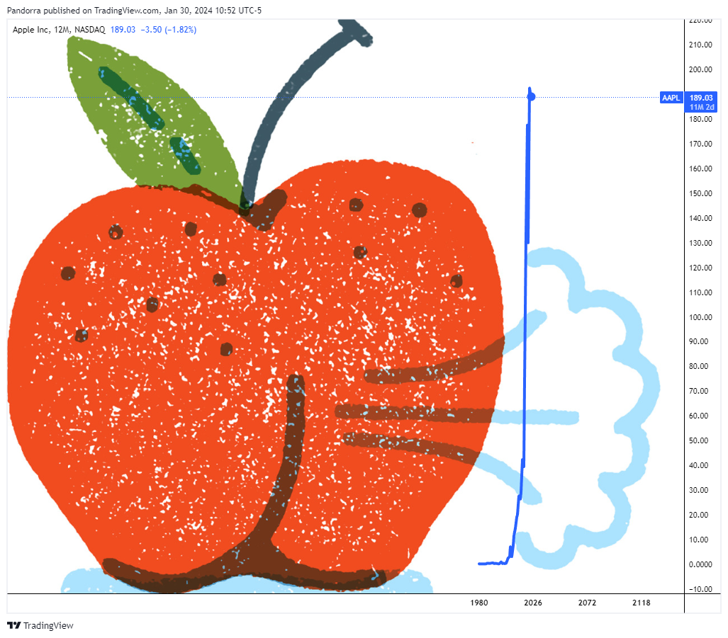 BATS:AAPL Chart Image by PandorraResearch