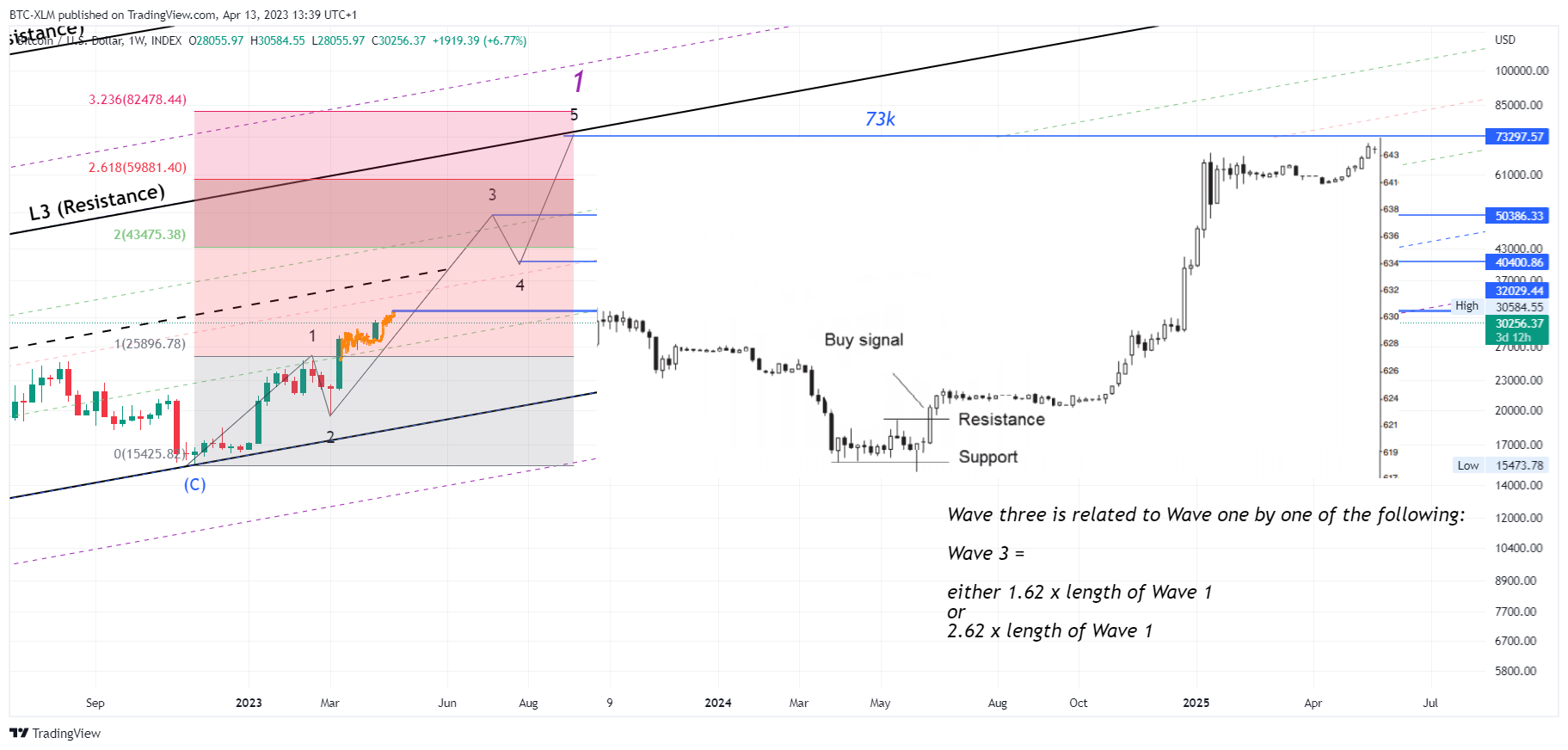 BTC-XLM tarafından INDEX:BTCUSD Grafik Görseli