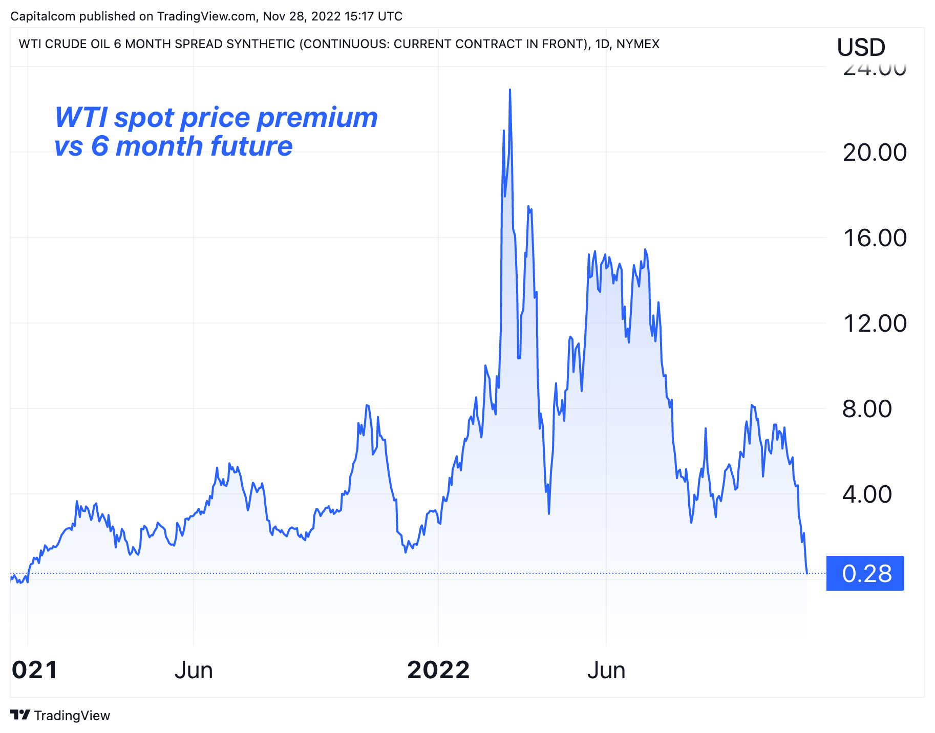 NYMEX:4A1! Chart Image by Capitalcom