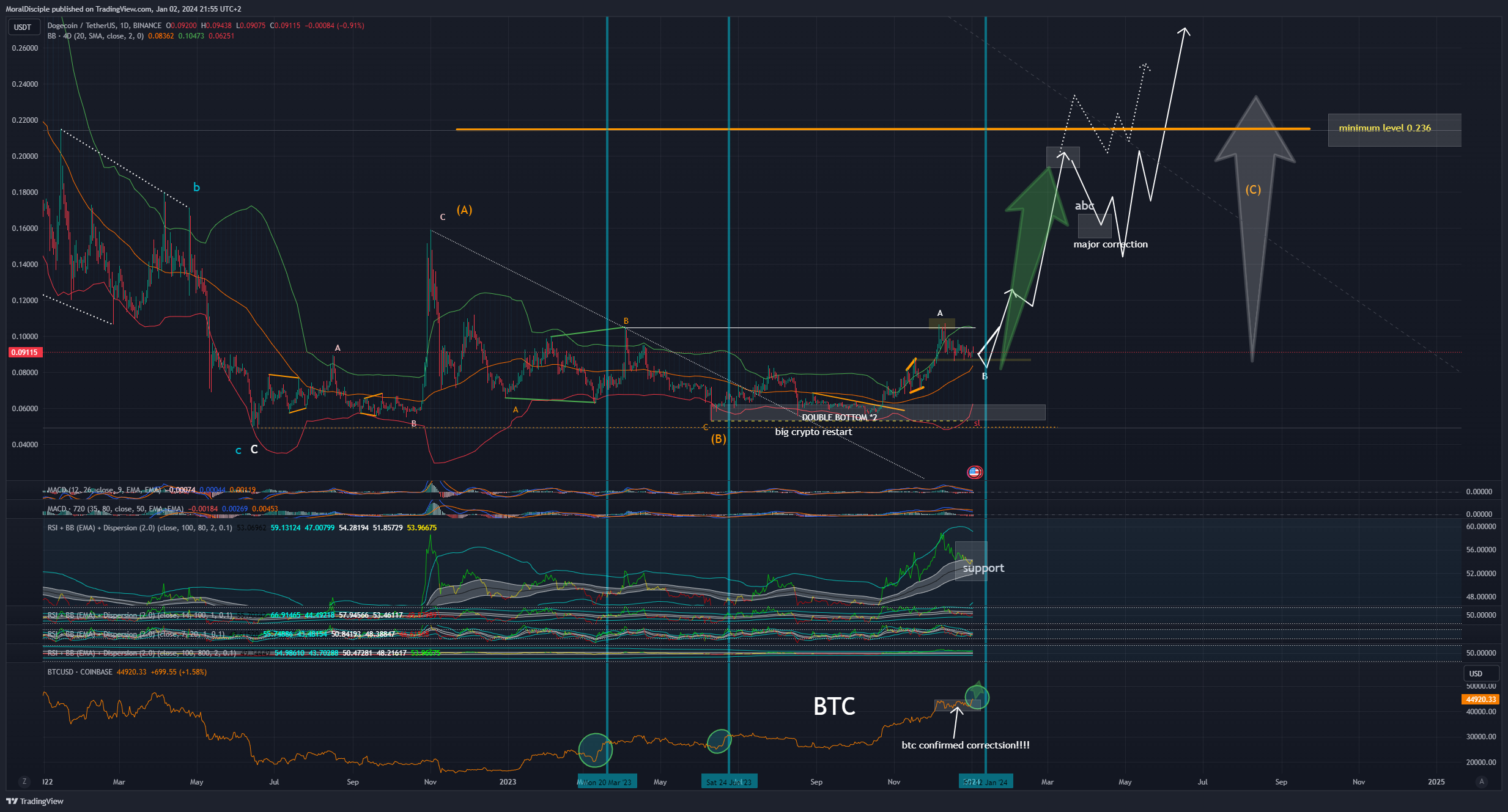 BINANCE:DOGEUSDT Imagen del gráfico de MoralDisciple