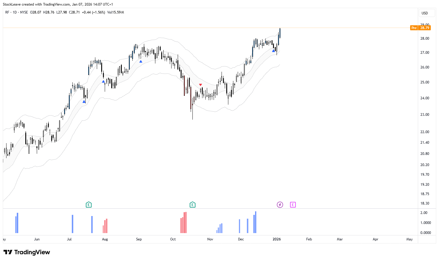 StockLeave tarafından BATS:RF Grafik Görseli
