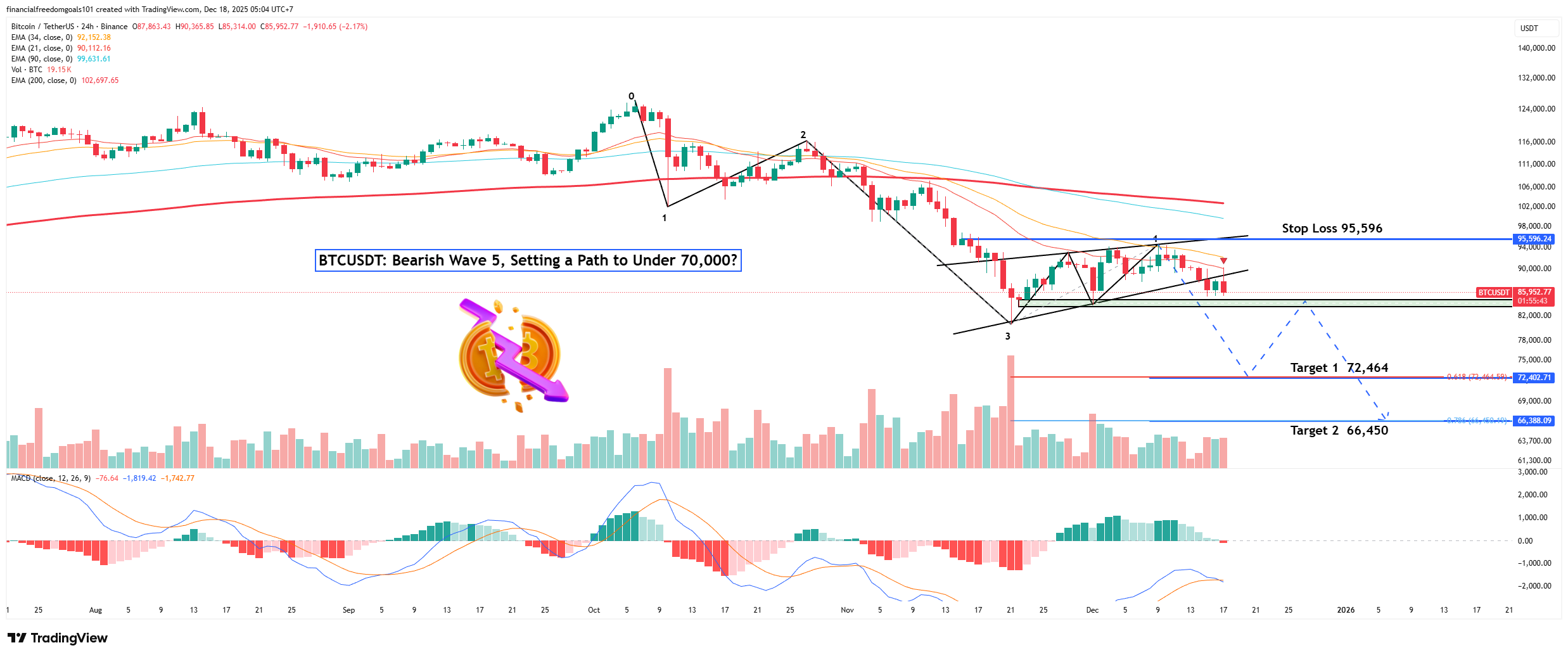 BINANCE:BTCUSDT Chart Image by financialfreedomgoals101