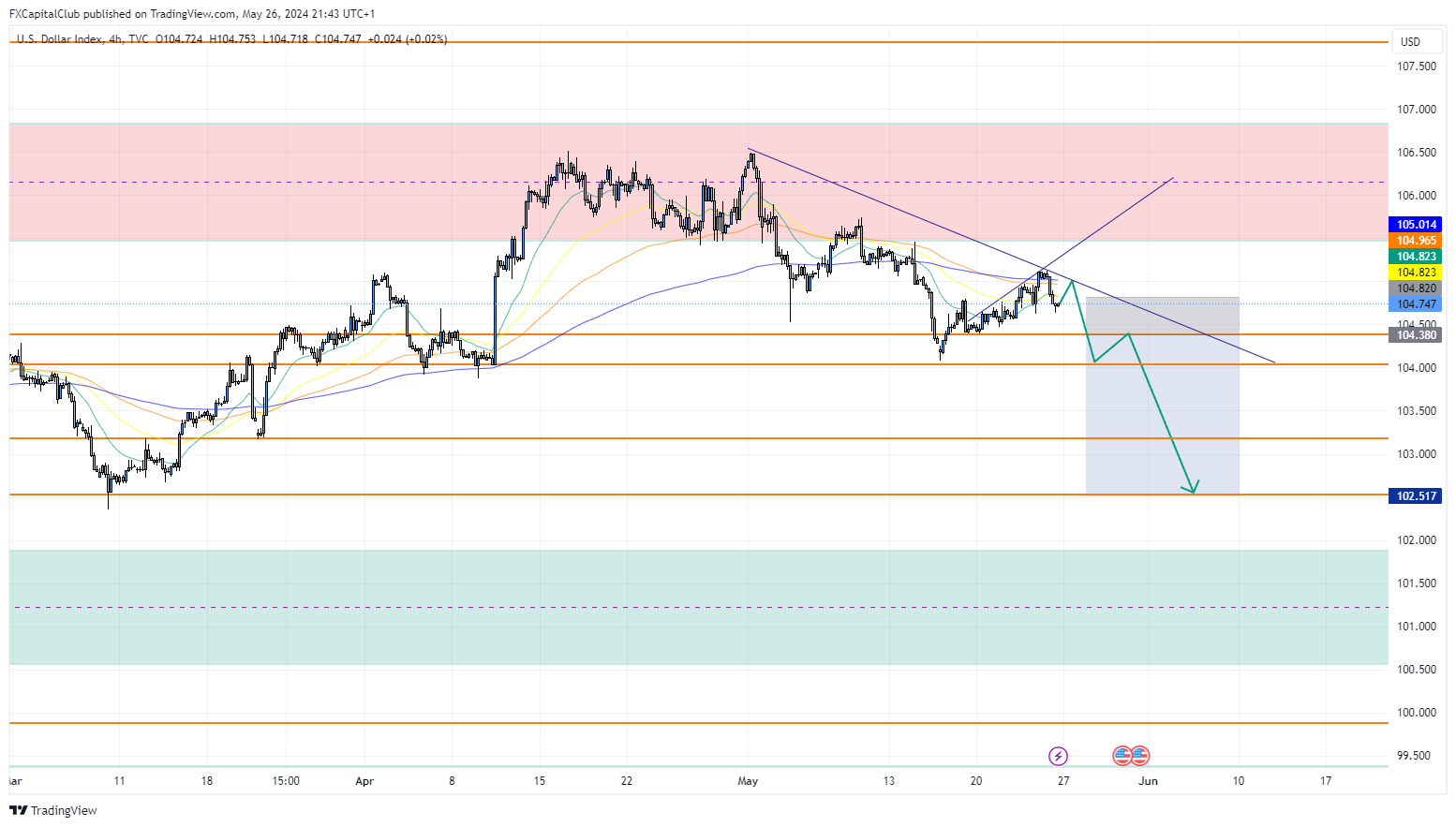 TVC:DXY Chart Image by FXCapitalClub