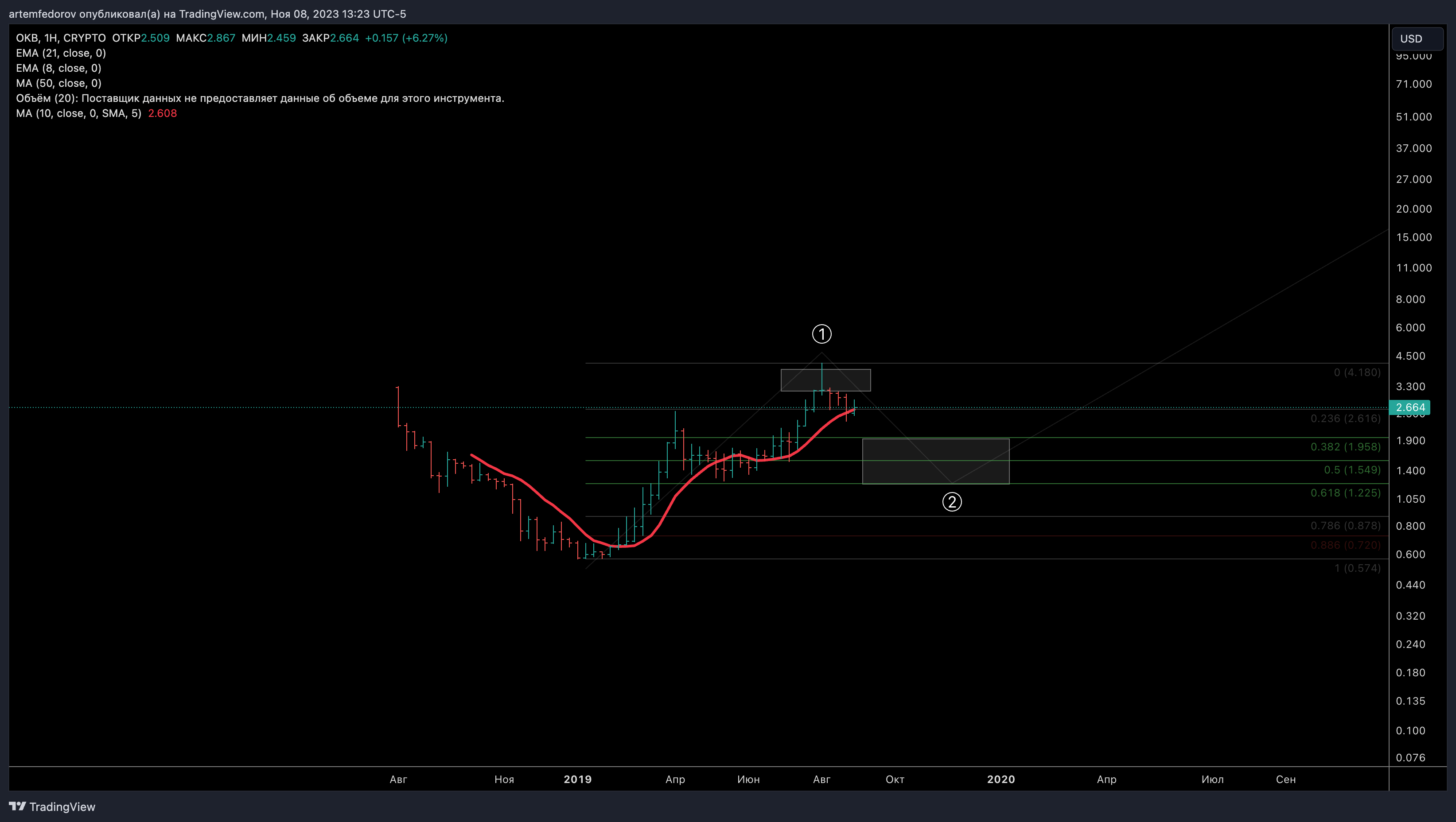 CRYPTO:OKBUSD Chart Image by BelFed_Analytics