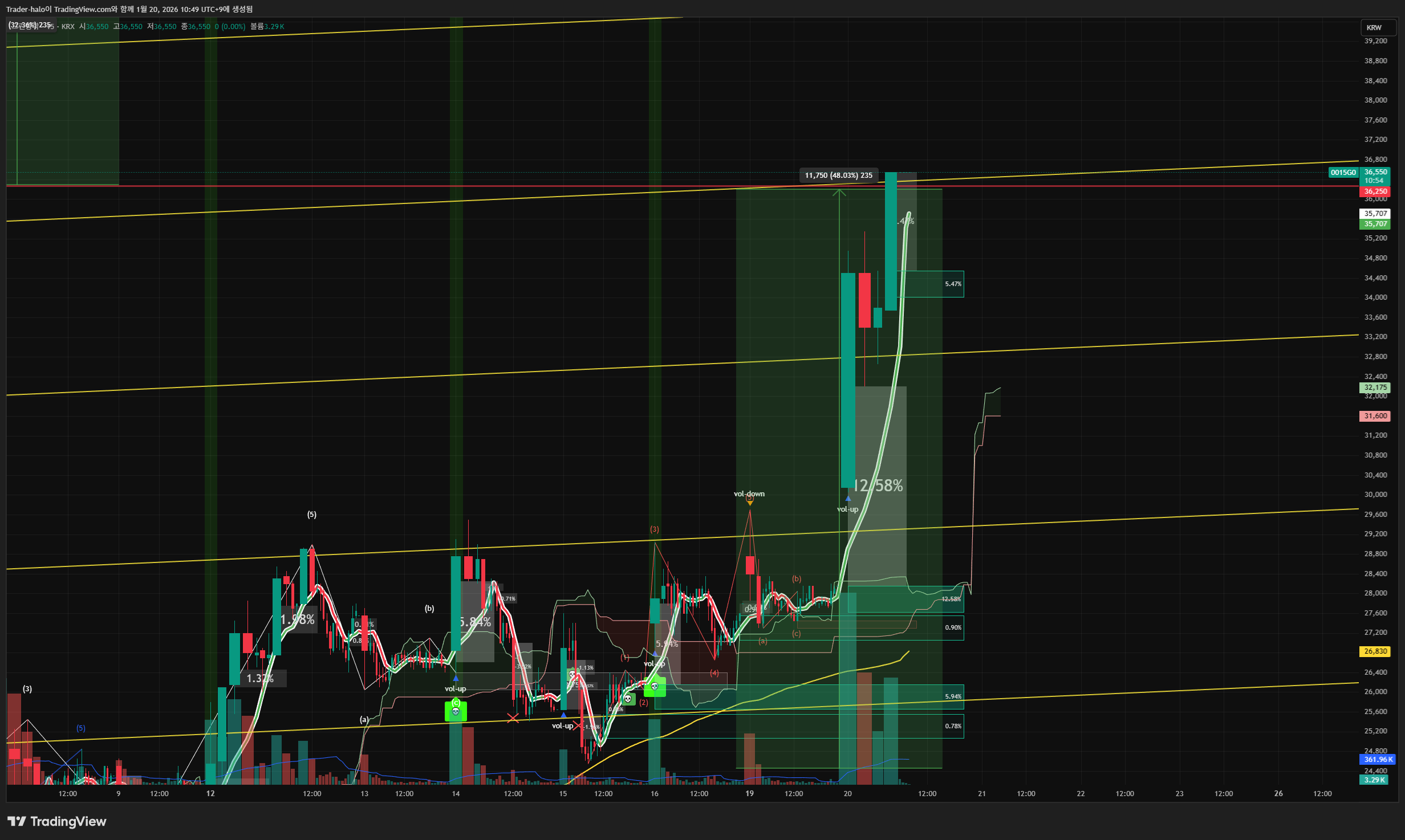KRX:0015G0 Chart Image by Trader-halo
