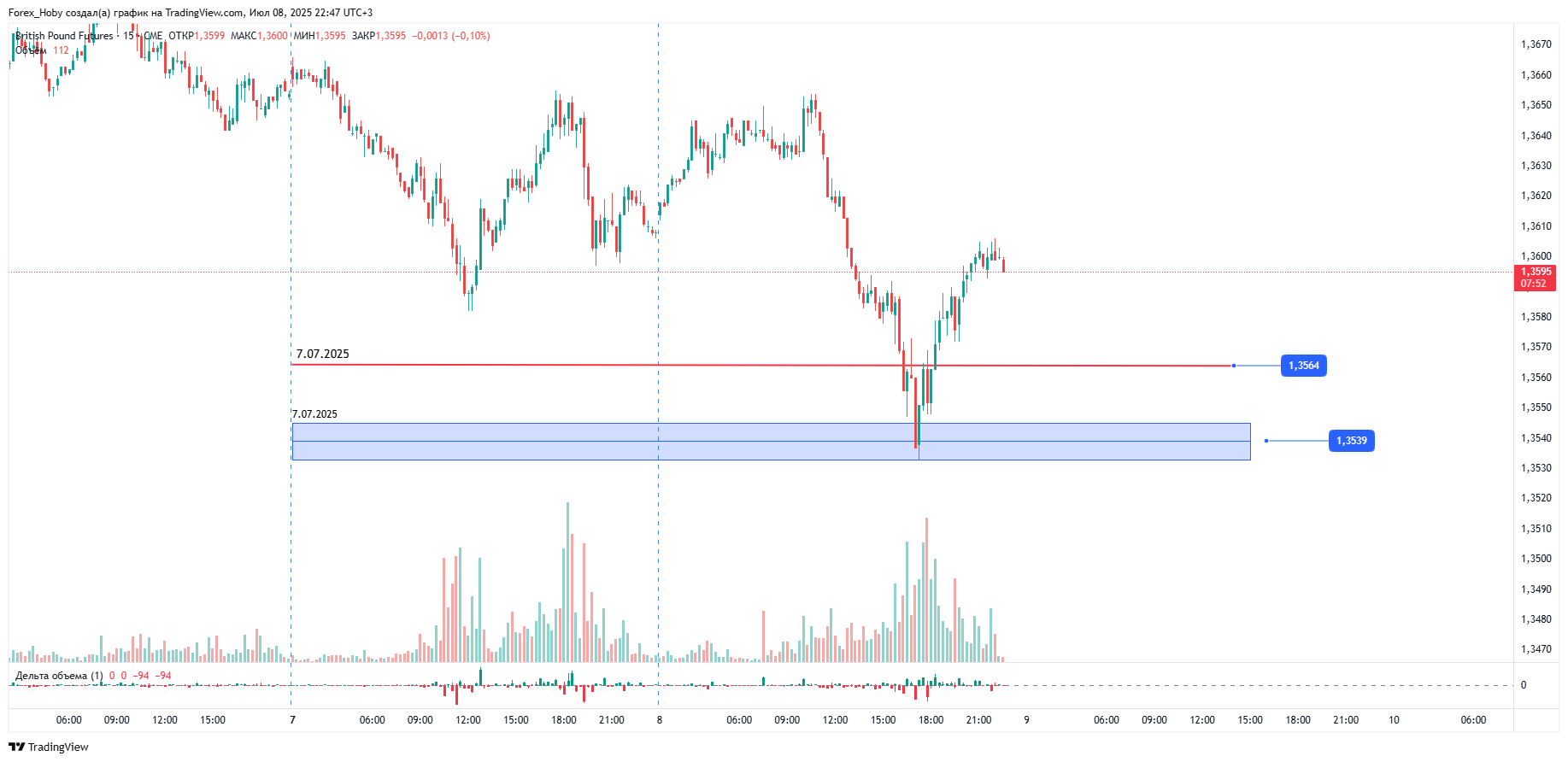 CME_DL:6B1! Chart Image by Forex_Hoby