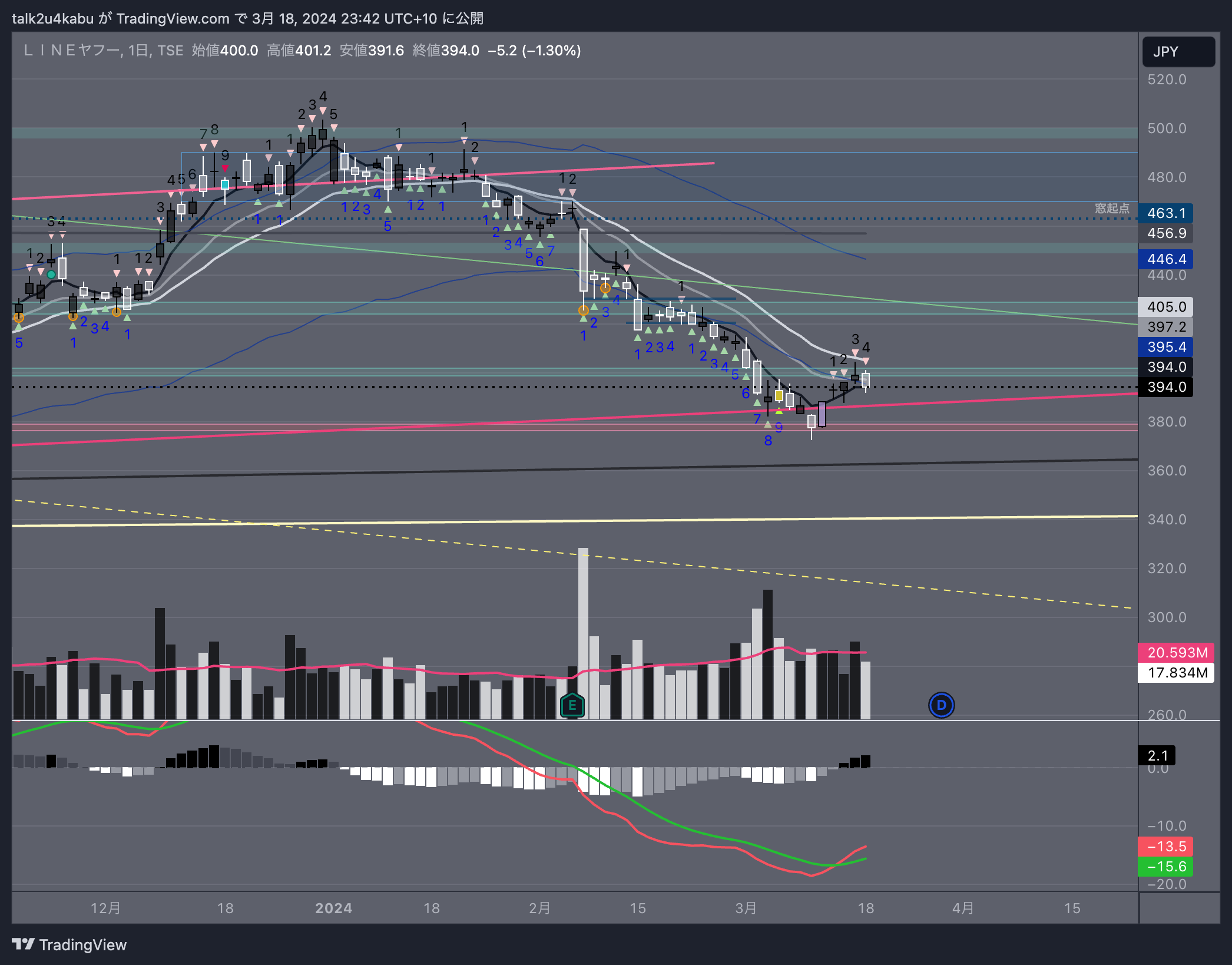 TSE:4689 Chart Image by talk2u4kabu