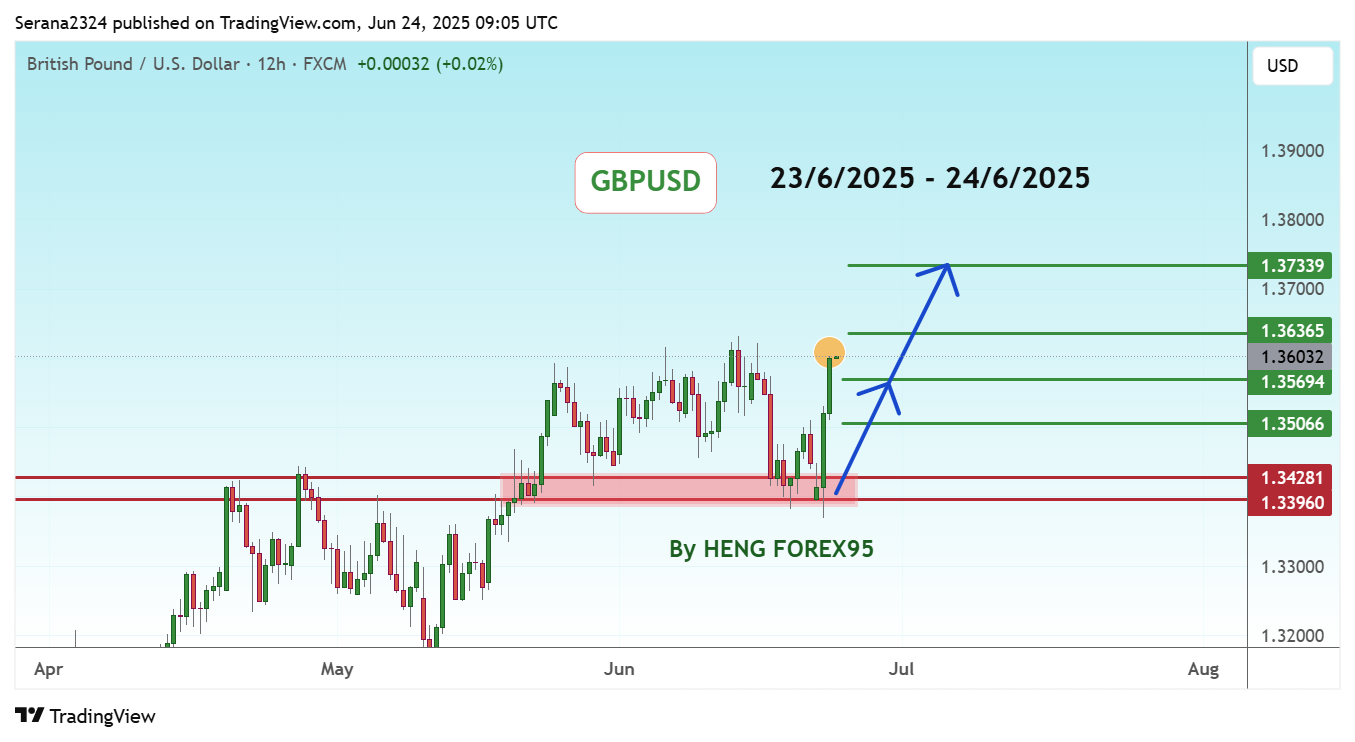 FX:GBPUSD Chart Image by Serana2324