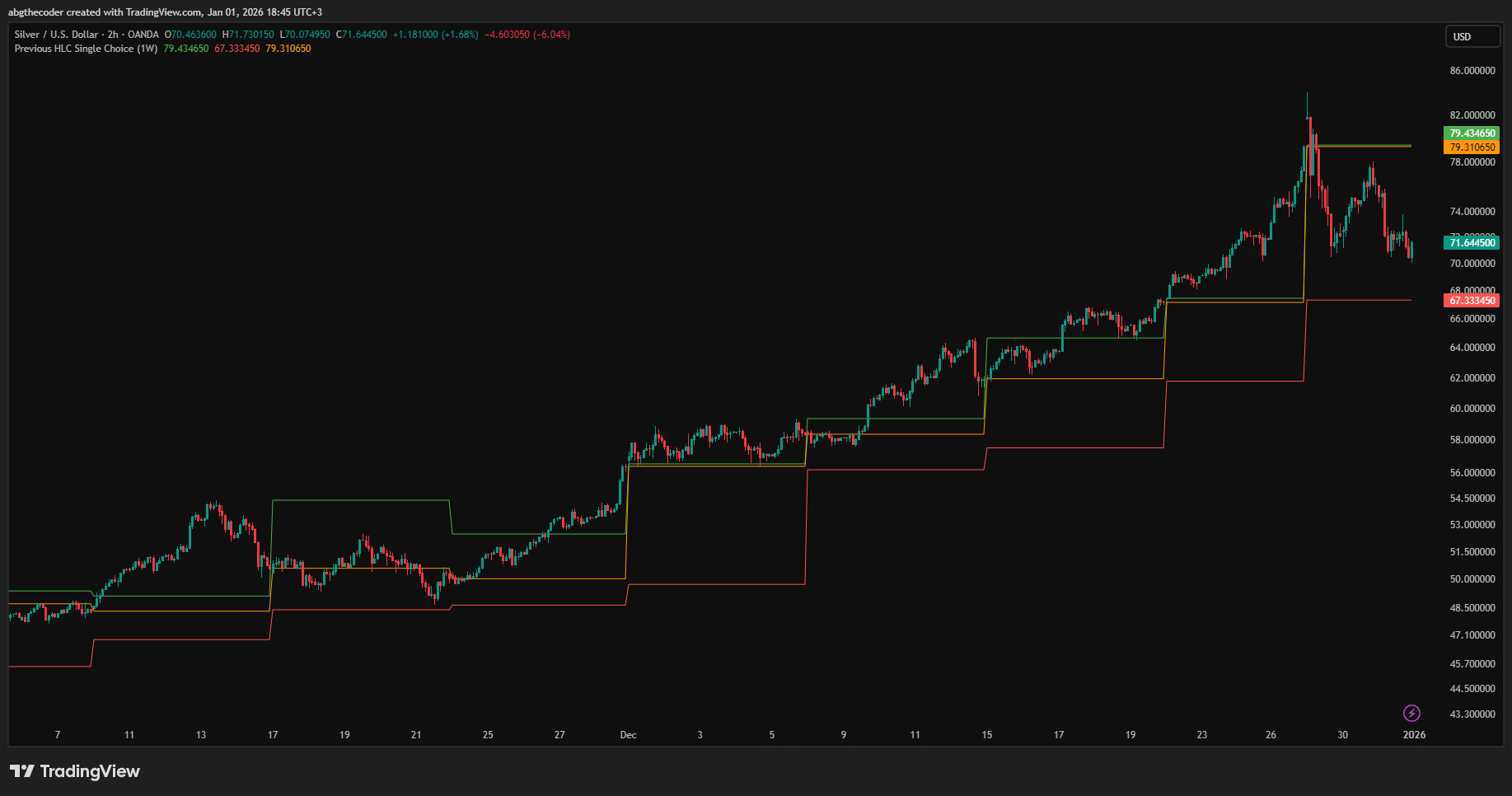 OANDA:XAGUSD ภาพชาร์ต โดย abgthecoder