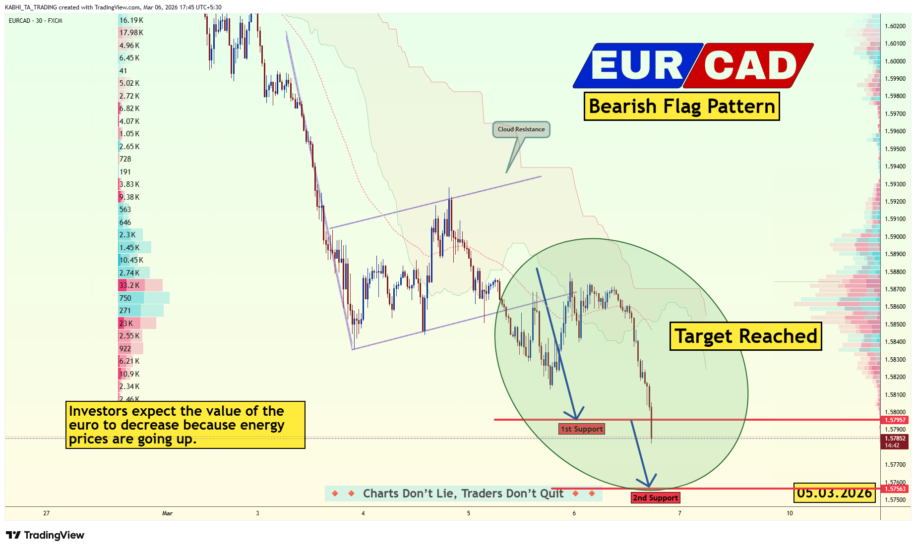 FX:EURCAD Chart Image by KABHI_TA_TRADING