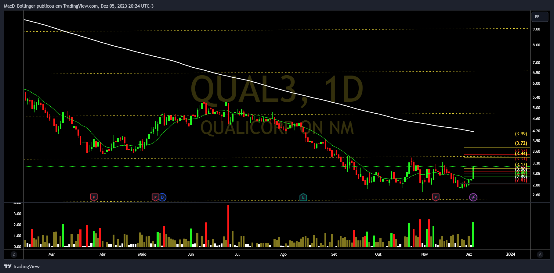 BMFBOVESPA:QUAL3 ‏תמונת גרף מאת MacD_Bollinger
