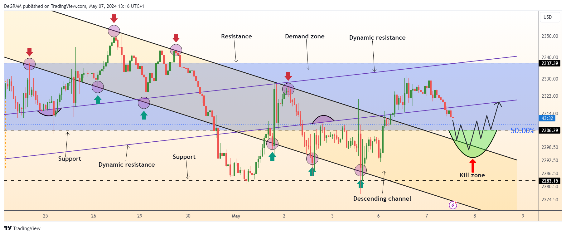 FX:XAUUSD Chart Image by DeGRAM
