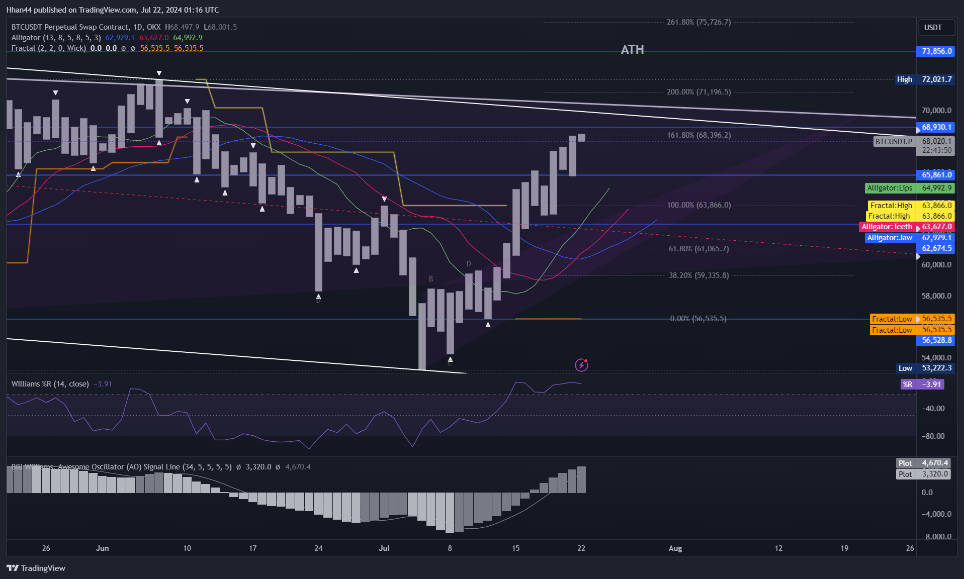 OKX:BTCUSDT.P Chart Image by Hhan44