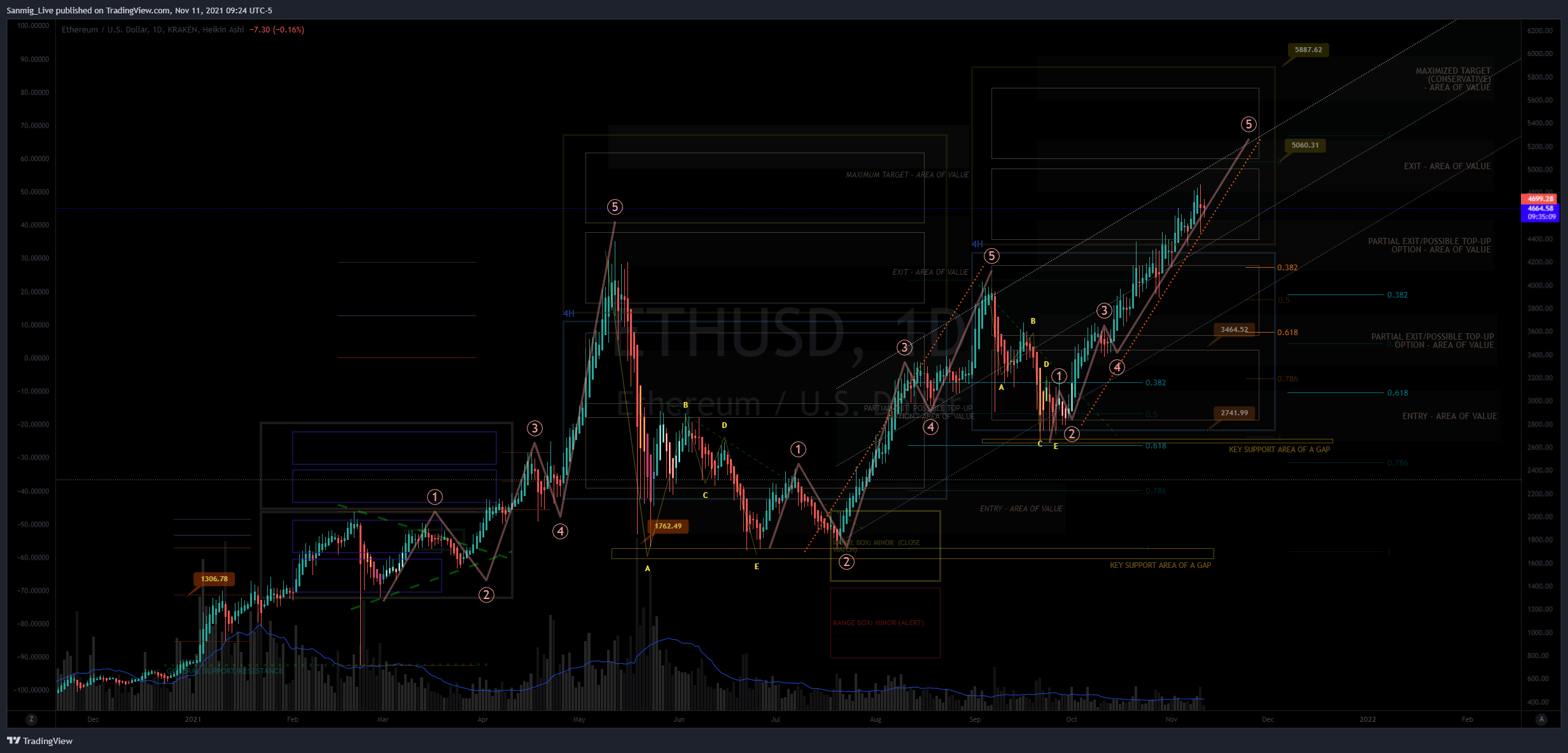 KRAKEN:ETHUSD Imagem do gráfico por The_Crypto_Samurai