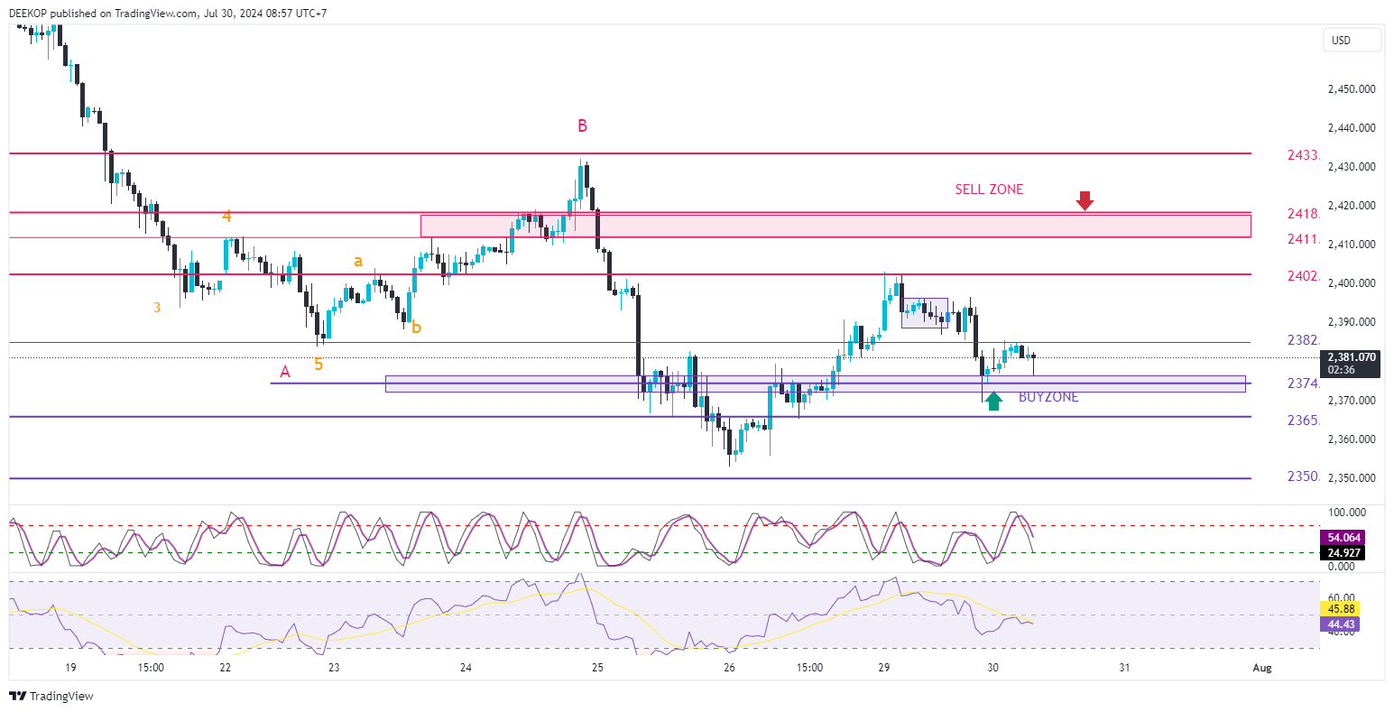 OANDA:XAUUSD Chart Image by DEEKOP
