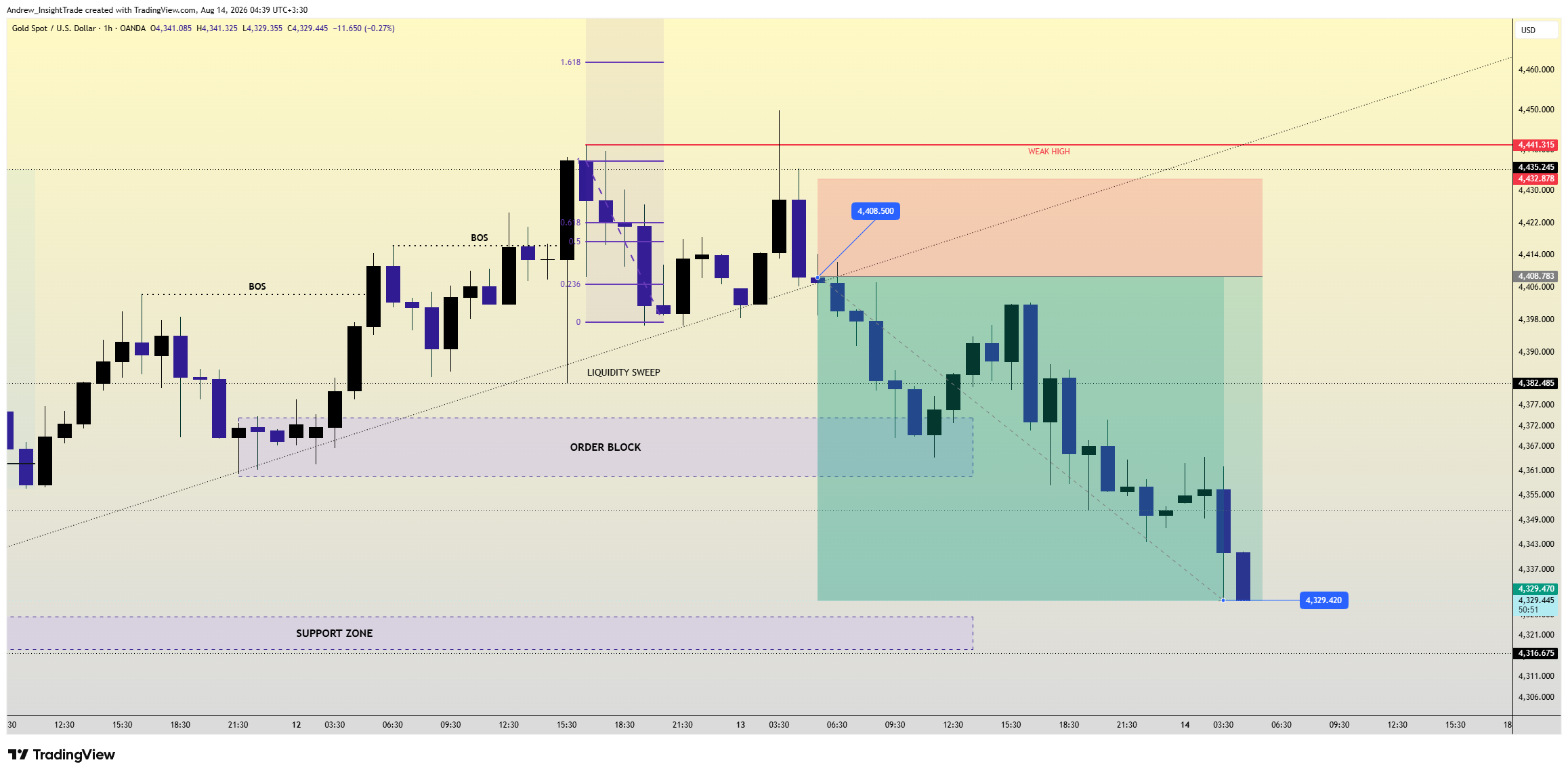 OANDA:XAUUSD Chart Image by Andrew_InsightTrade