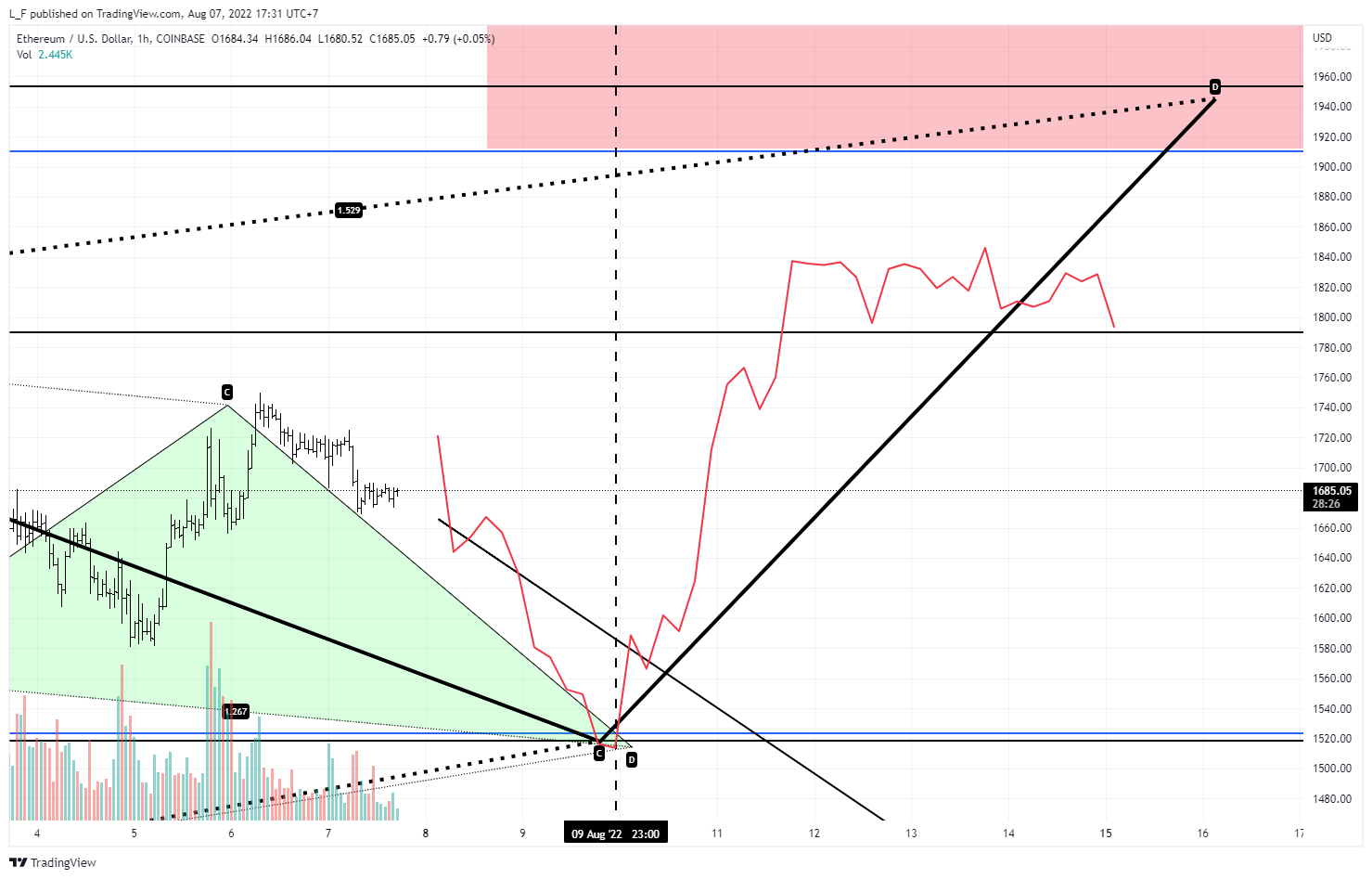 COINBASE:ETHUSD Chartbild von L_F